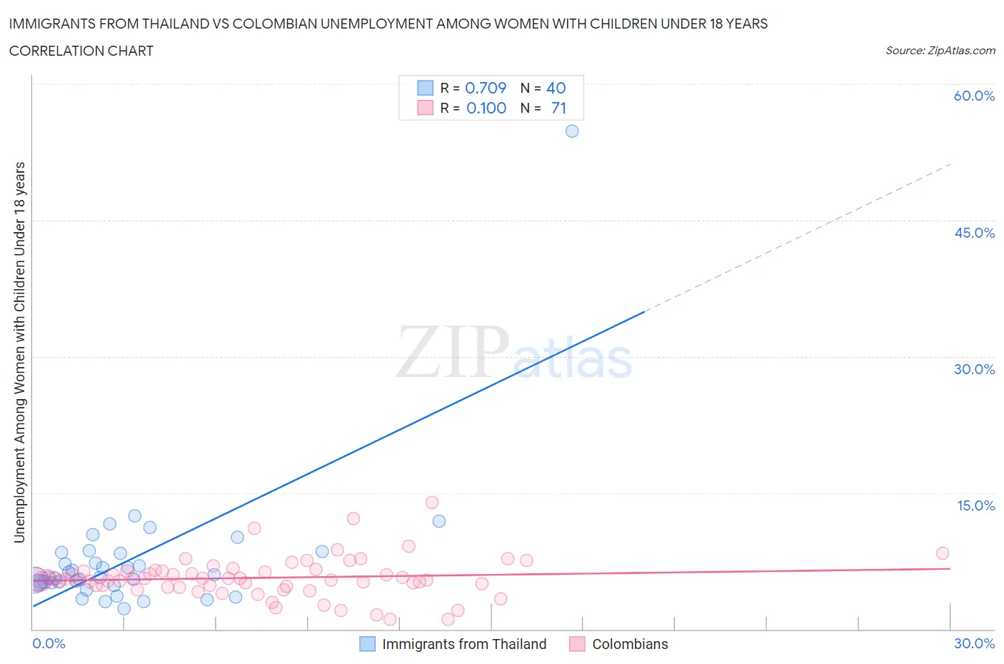 Immigrants from Thailand vs Colombian Unemployment Among Women with Children Under 18 years