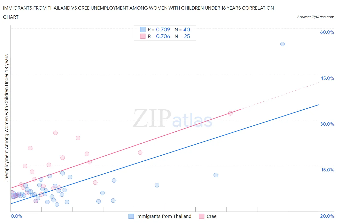 Immigrants from Thailand vs Cree Unemployment Among Women with Children Under 18 years