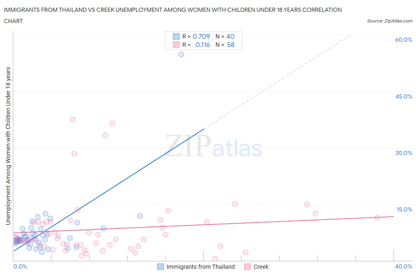Immigrants from Thailand vs Creek Unemployment Among Women with Children Under 18 years