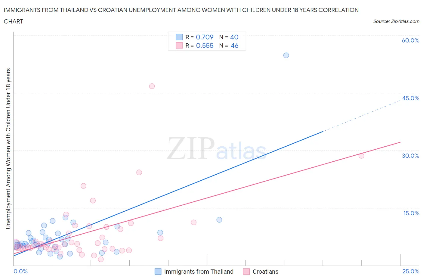 Immigrants from Thailand vs Croatian Unemployment Among Women with Children Under 18 years