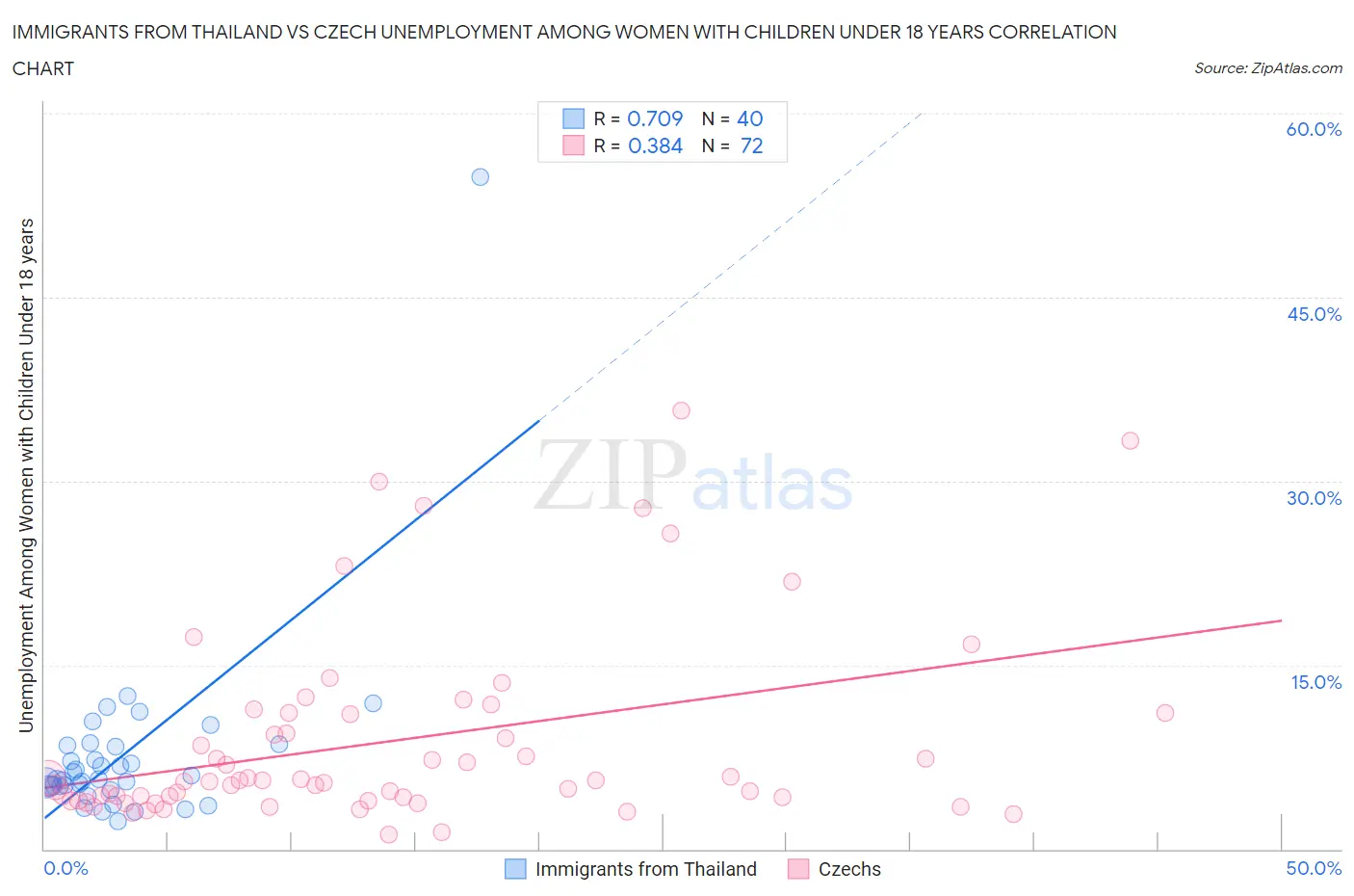 Immigrants from Thailand vs Czech Unemployment Among Women with Children Under 18 years