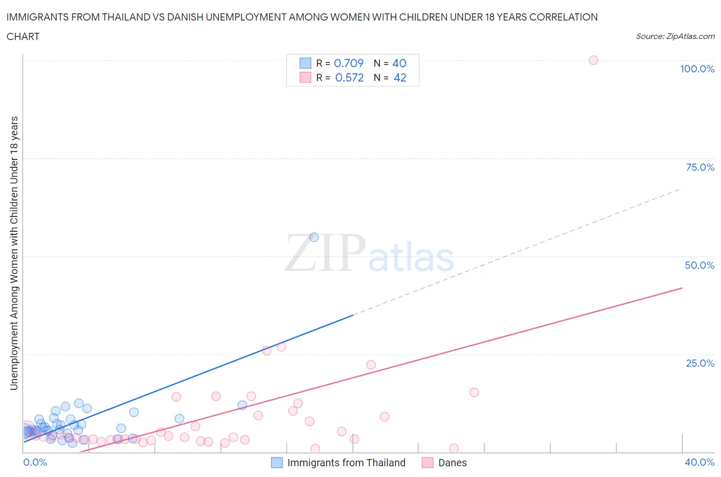 Immigrants from Thailand vs Danish Unemployment Among Women with Children Under 18 years