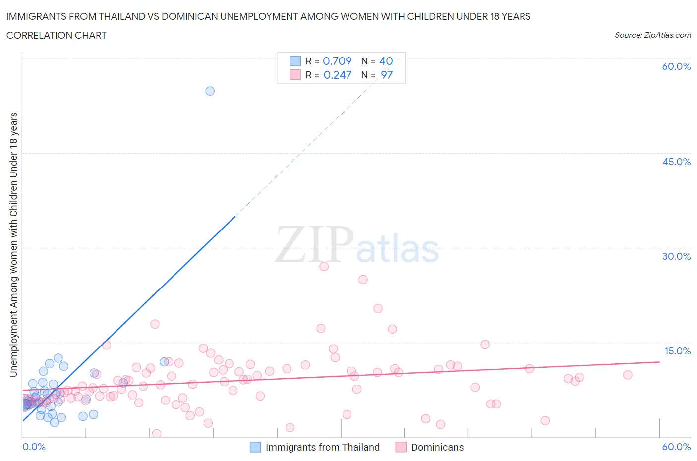 Immigrants from Thailand vs Dominican Unemployment Among Women with Children Under 18 years
