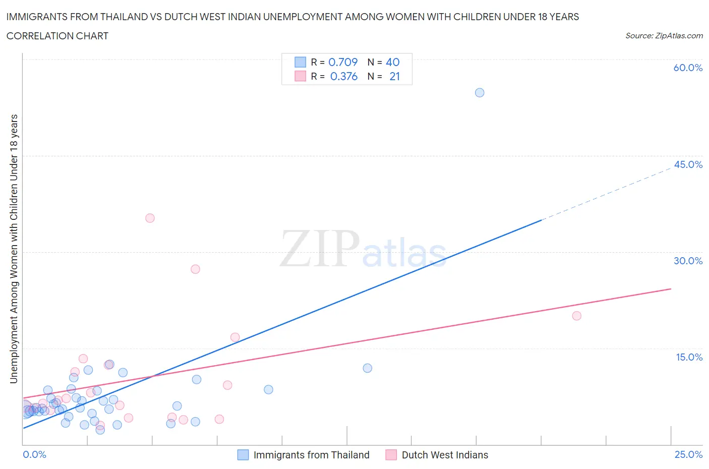Immigrants from Thailand vs Dutch West Indian Unemployment Among Women with Children Under 18 years