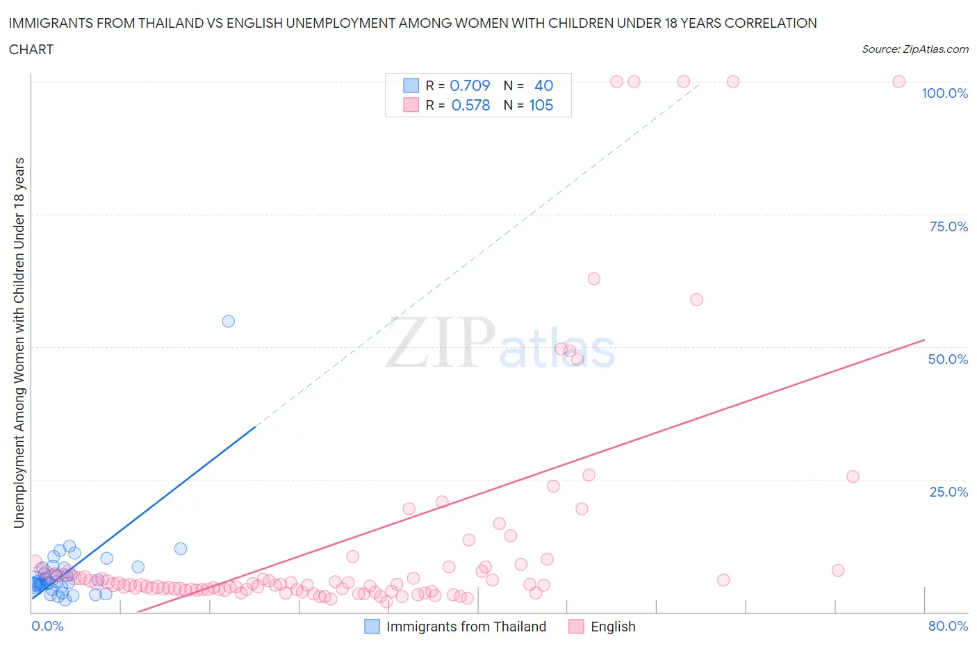 Immigrants from Thailand vs English Unemployment Among Women with Children Under 18 years
