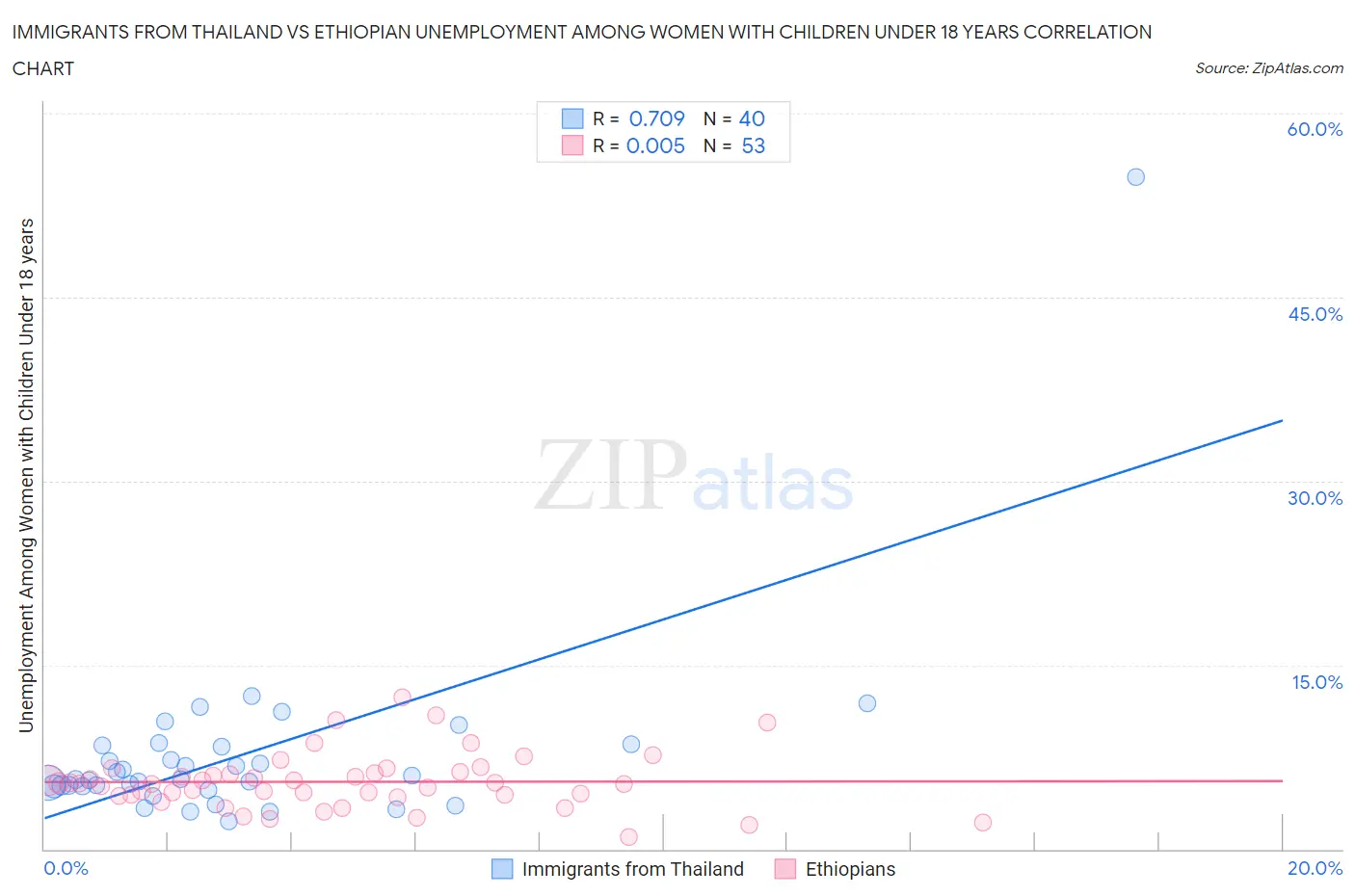 Immigrants from Thailand vs Ethiopian Unemployment Among Women with Children Under 18 years