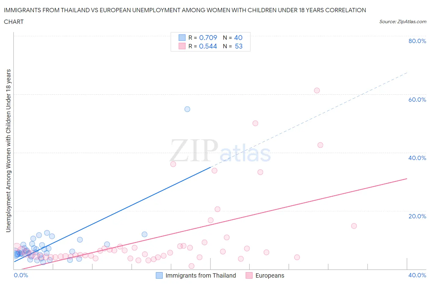 Immigrants from Thailand vs European Unemployment Among Women with Children Under 18 years
