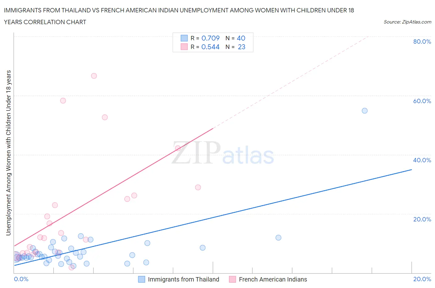 Immigrants from Thailand vs French American Indian Unemployment Among Women with Children Under 18 years