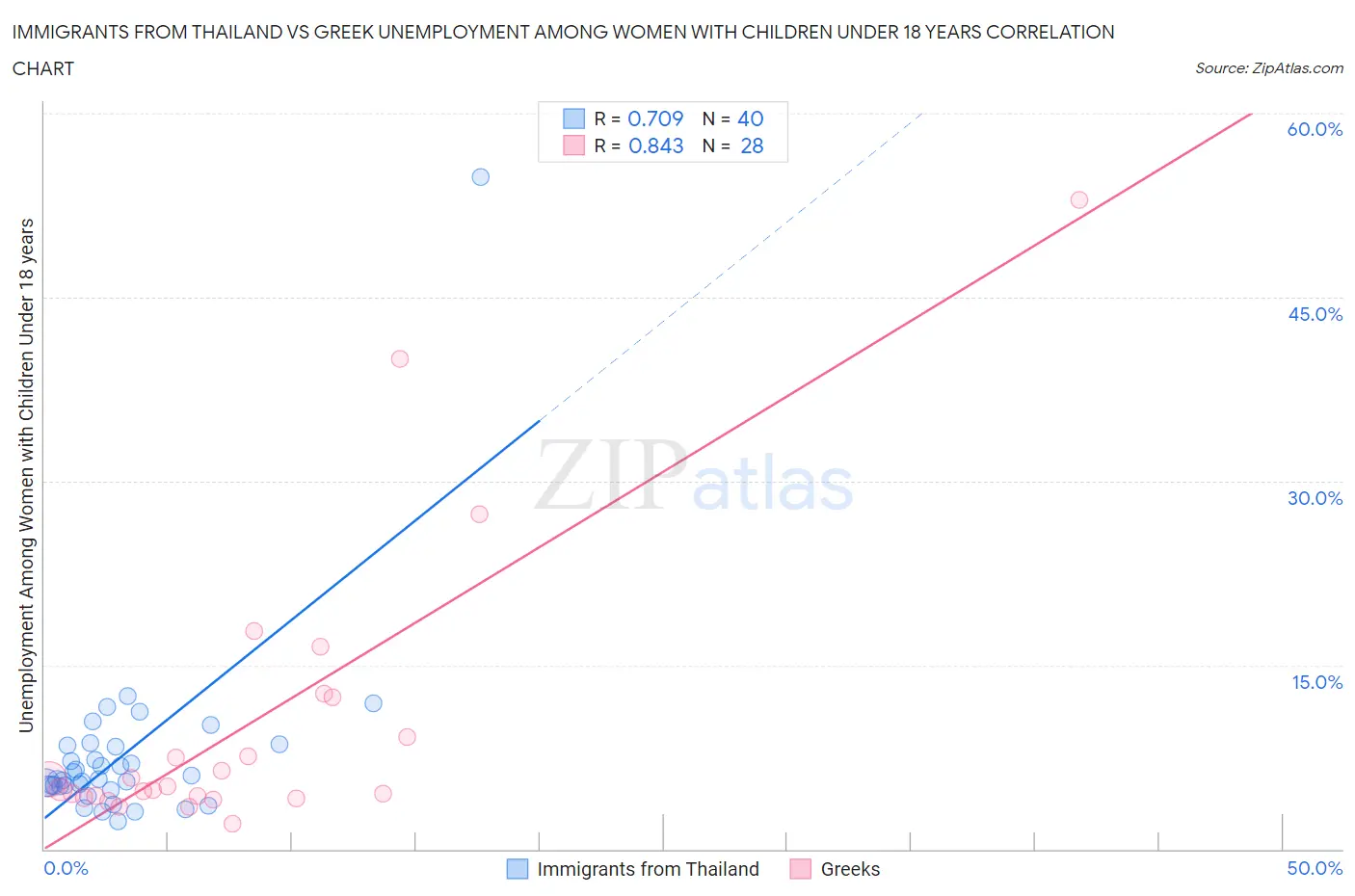 Immigrants from Thailand vs Greek Unemployment Among Women with Children Under 18 years