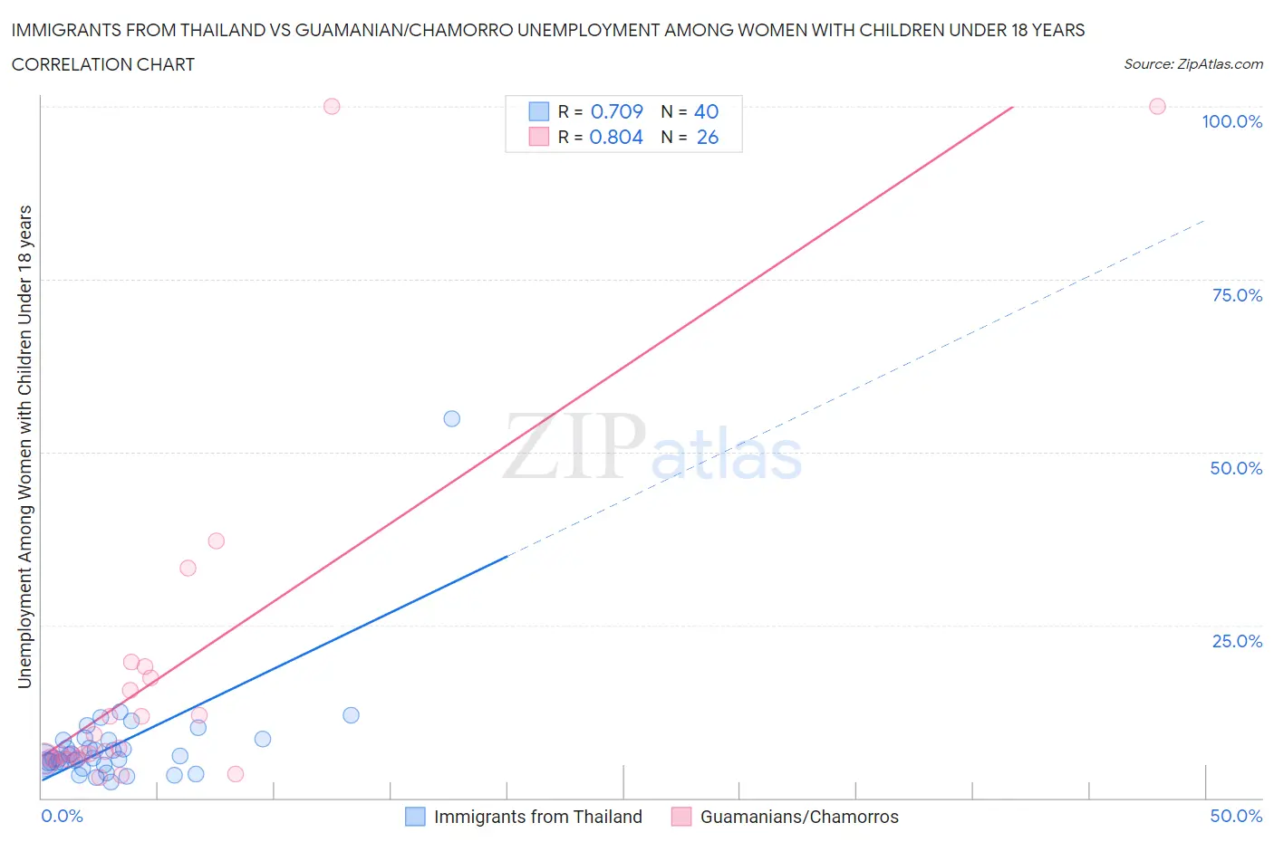 Immigrants from Thailand vs Guamanian/Chamorro Unemployment Among Women with Children Under 18 years