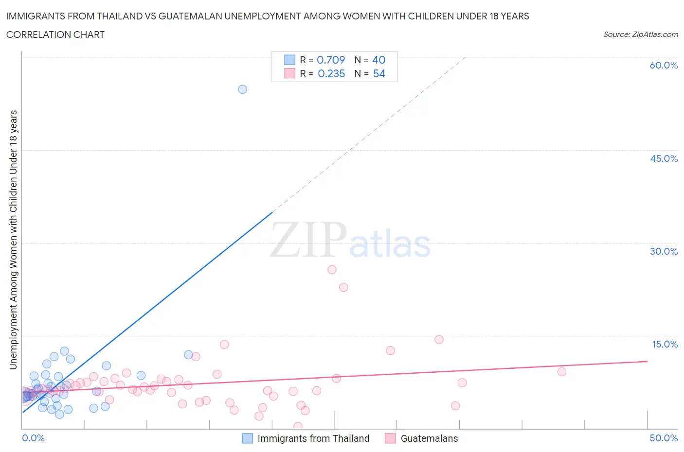 Immigrants from Thailand vs Guatemalan Unemployment Among Women with Children Under 18 years