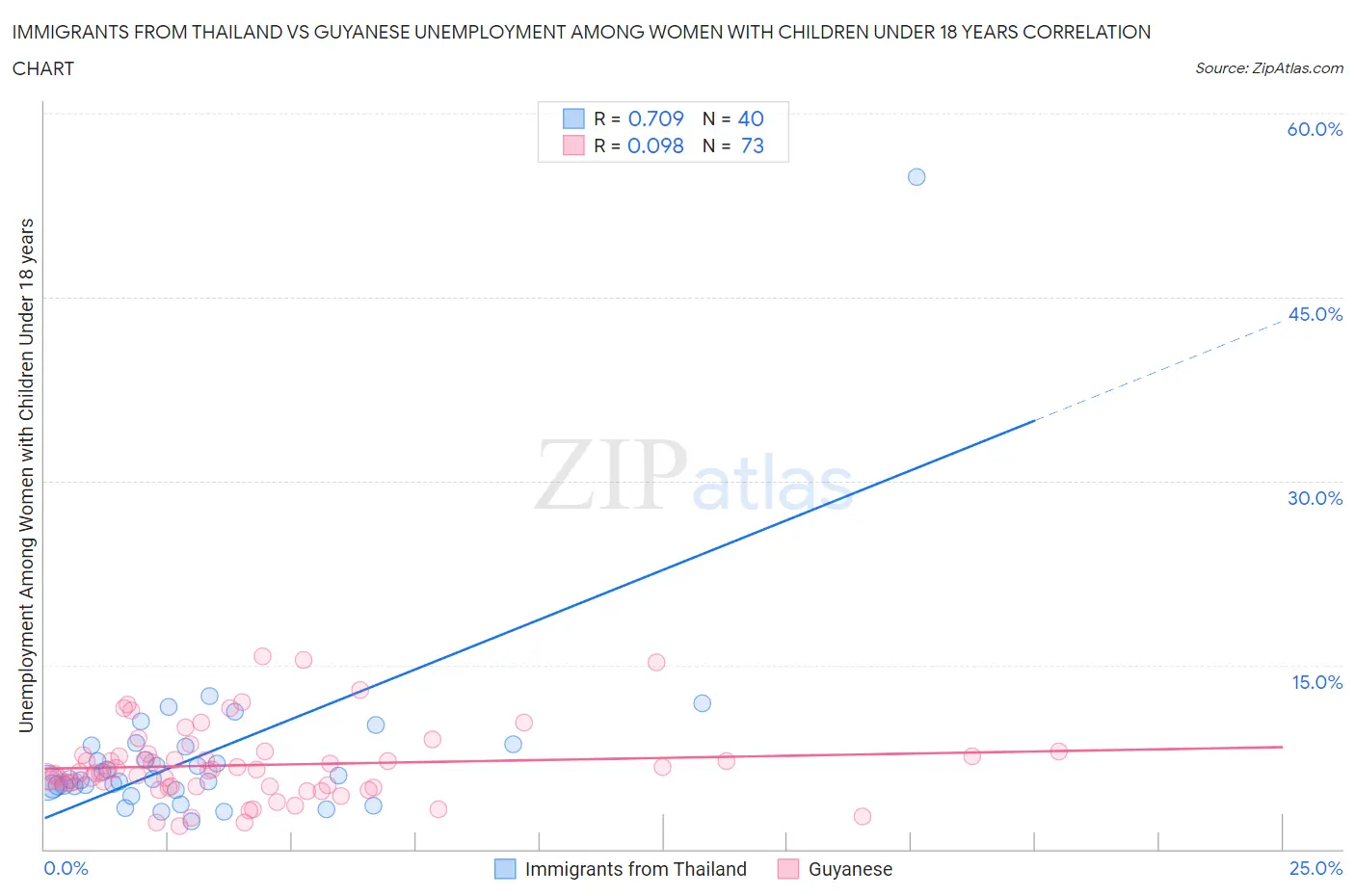 Immigrants from Thailand vs Guyanese Unemployment Among Women with Children Under 18 years