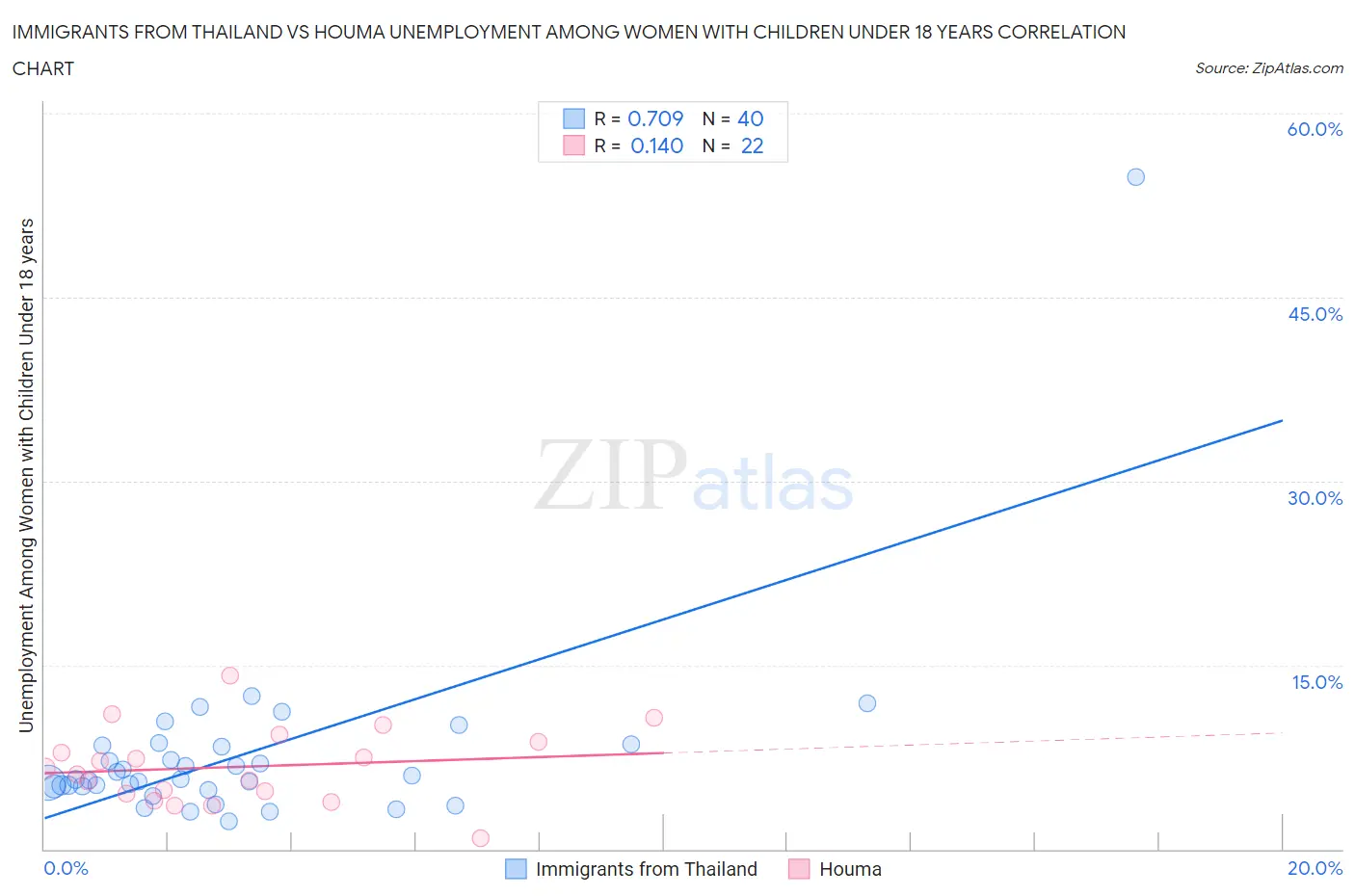 Immigrants from Thailand vs Houma Unemployment Among Women with Children Under 18 years
