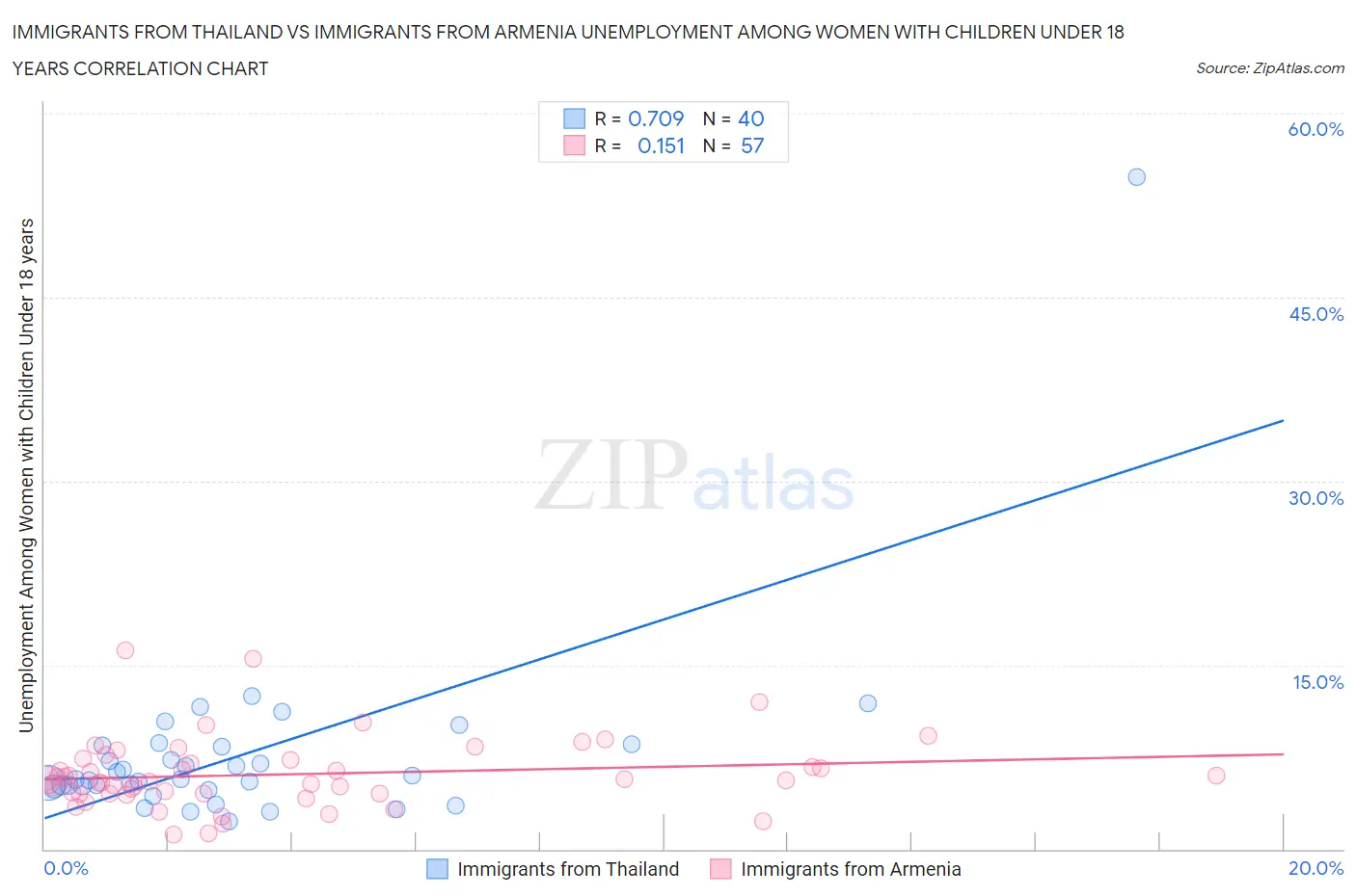 Immigrants from Thailand vs Immigrants from Armenia Unemployment Among Women with Children Under 18 years