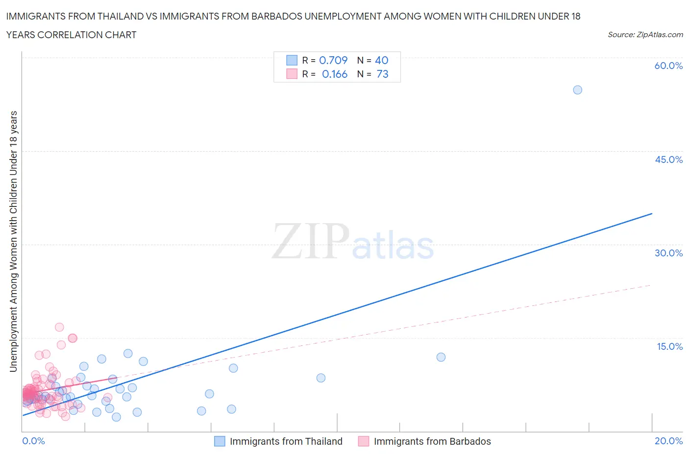 Immigrants from Thailand vs Immigrants from Barbados Unemployment Among Women with Children Under 18 years