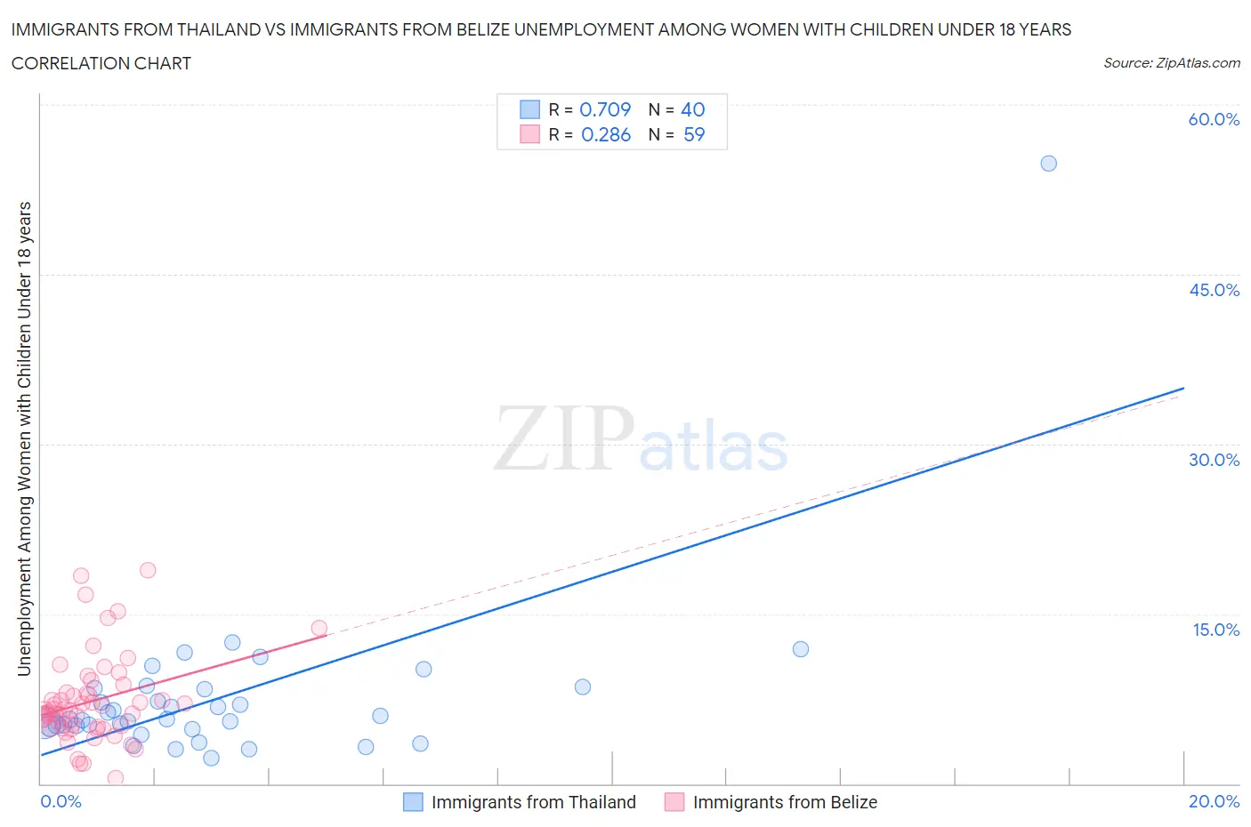 Immigrants from Thailand vs Immigrants from Belize Unemployment Among Women with Children Under 18 years