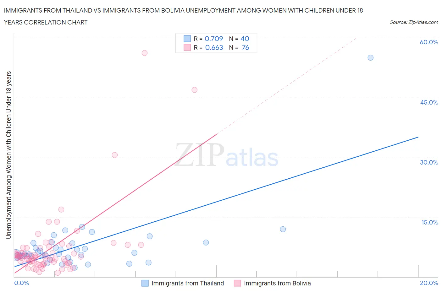 Immigrants from Thailand vs Immigrants from Bolivia Unemployment Among Women with Children Under 18 years