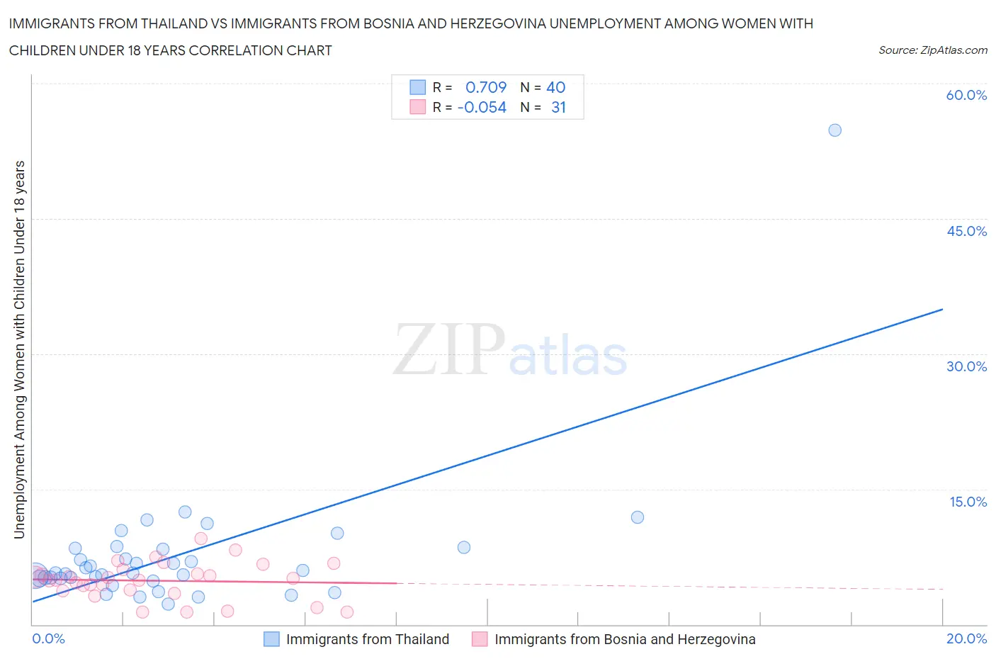 Immigrants from Thailand vs Immigrants from Bosnia and Herzegovina Unemployment Among Women with Children Under 18 years