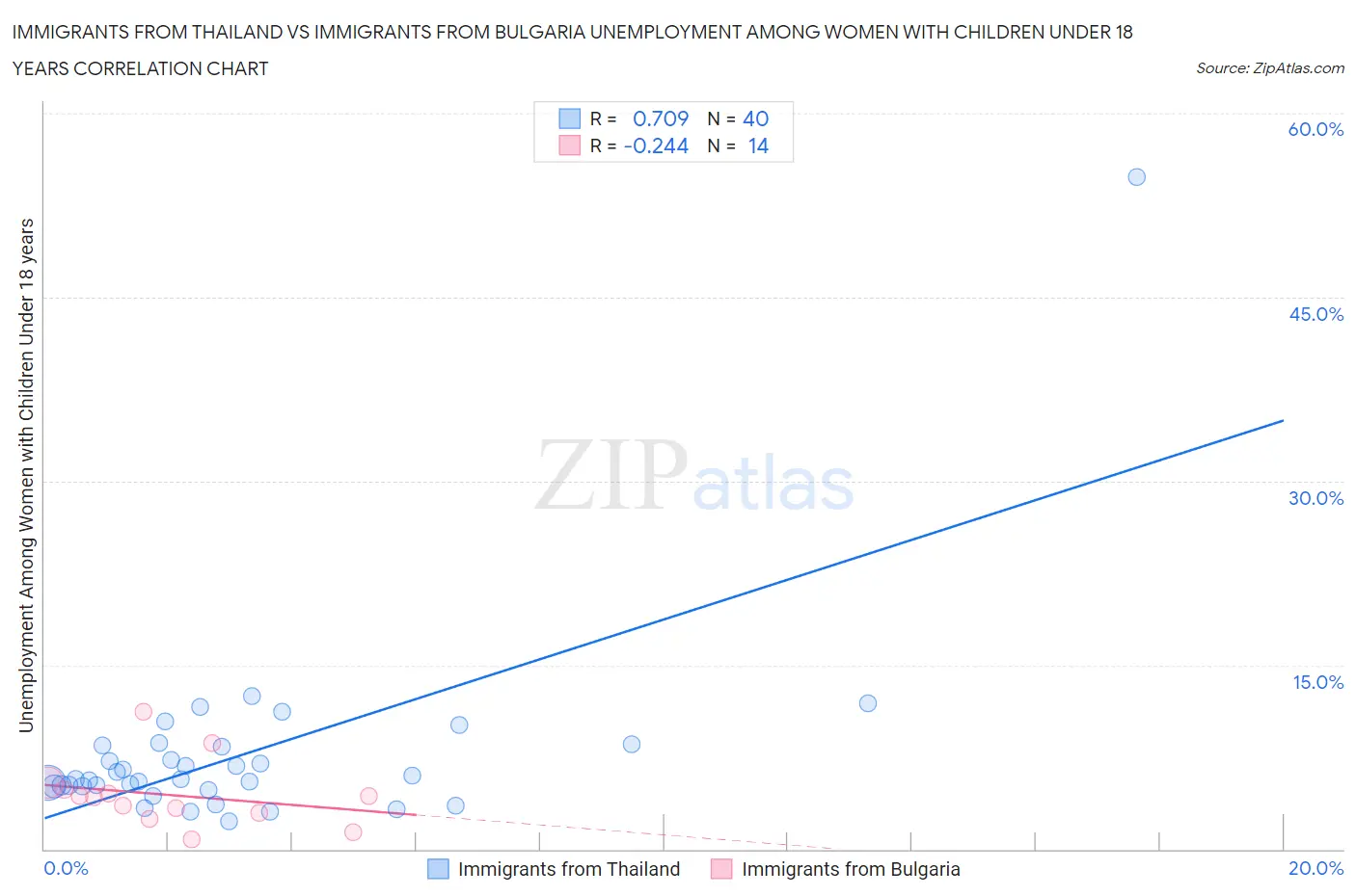 Immigrants from Thailand vs Immigrants from Bulgaria Unemployment Among Women with Children Under 18 years