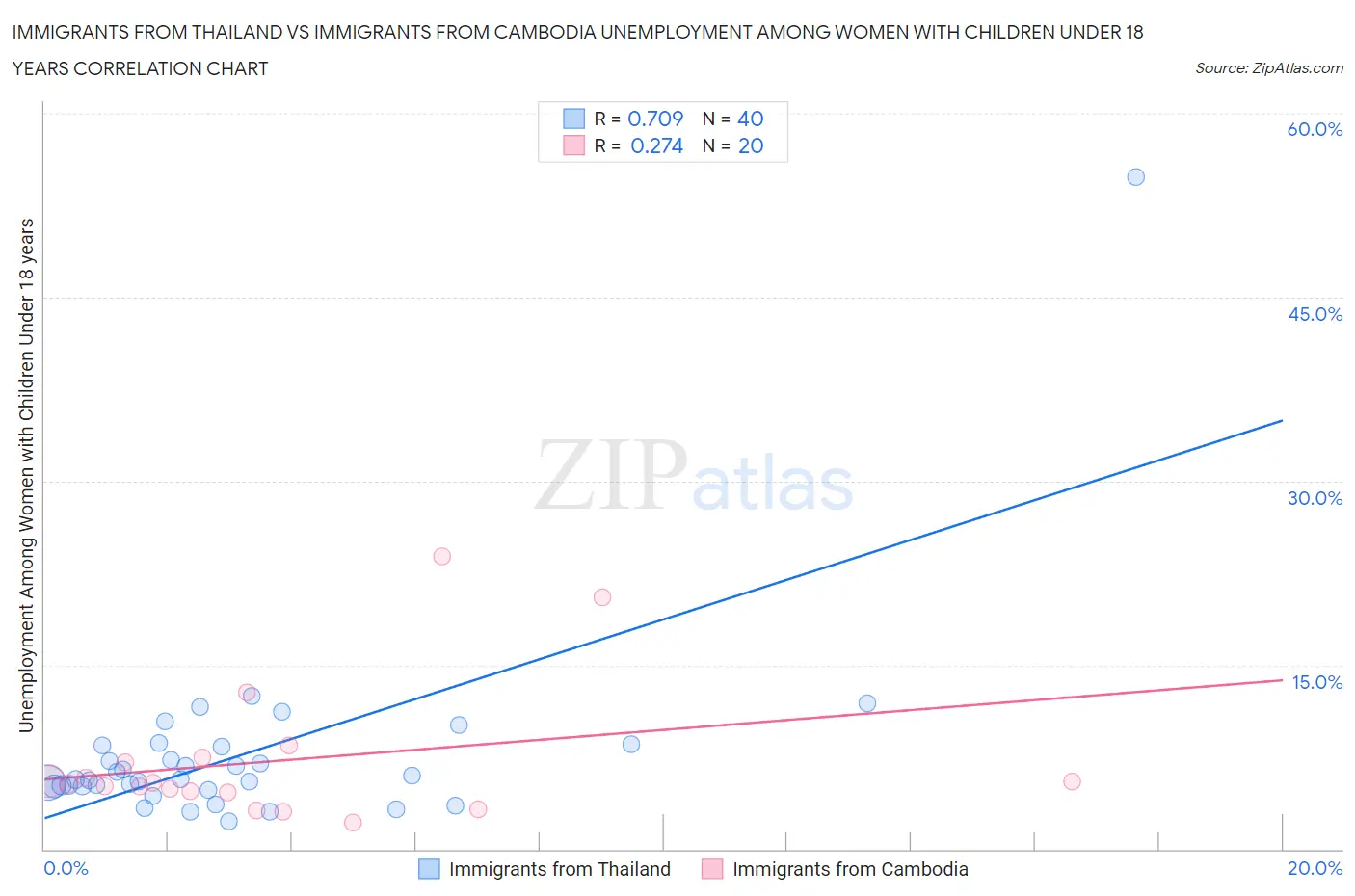 Immigrants from Thailand vs Immigrants from Cambodia Unemployment Among Women with Children Under 18 years