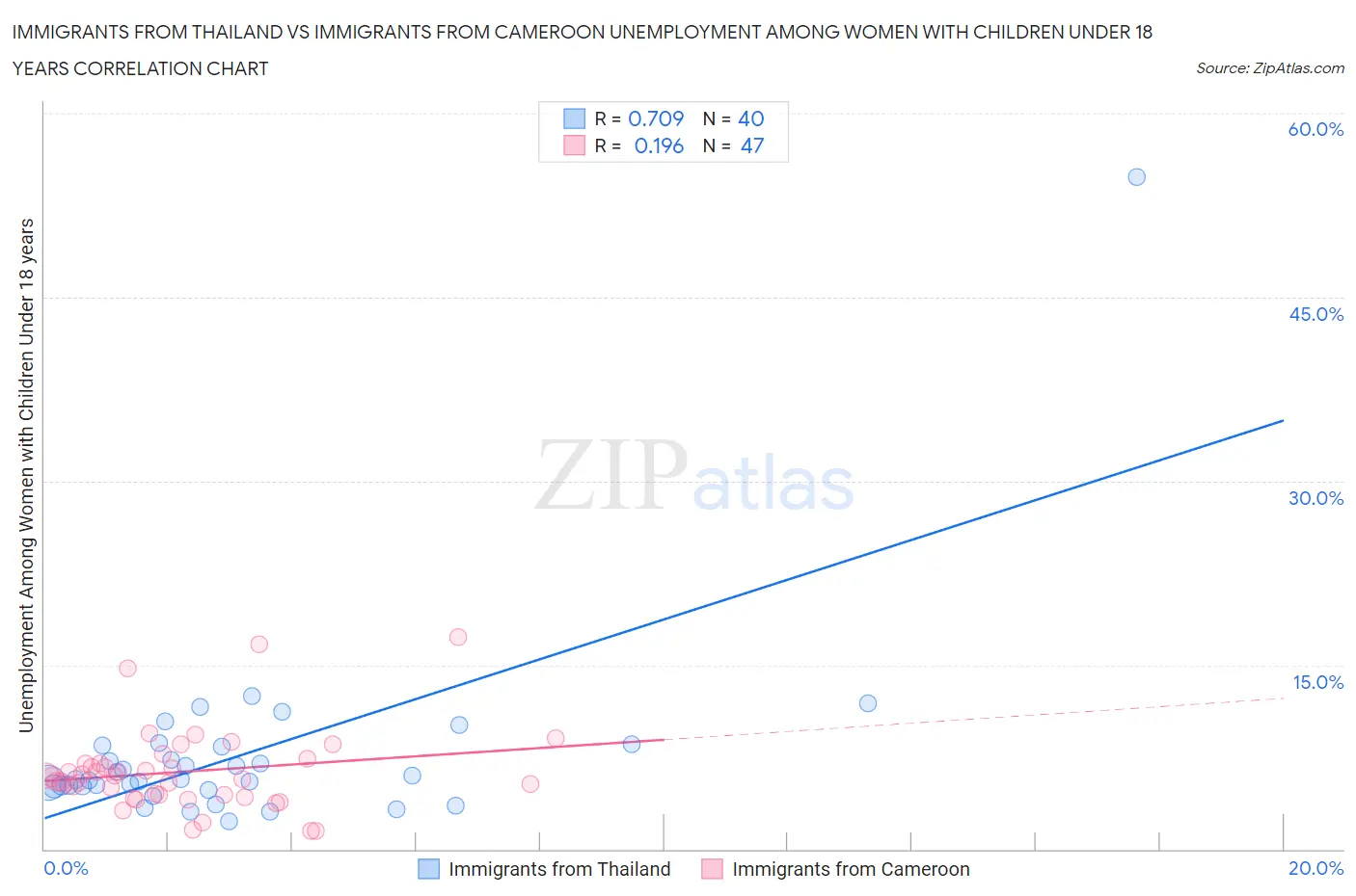 Immigrants from Thailand vs Immigrants from Cameroon Unemployment Among Women with Children Under 18 years