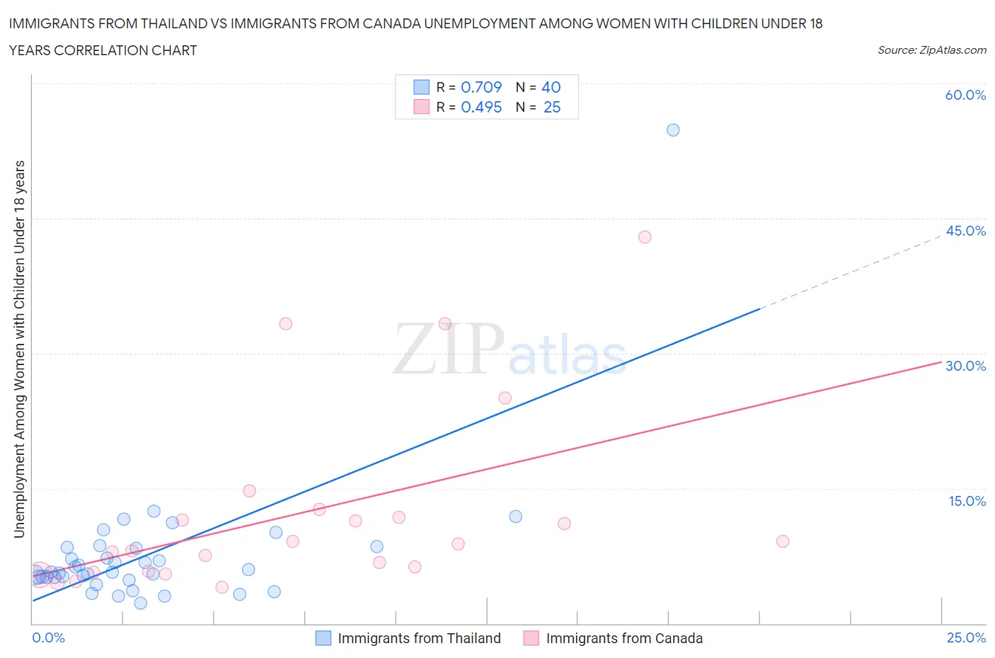 Immigrants from Thailand vs Immigrants from Canada Unemployment Among Women with Children Under 18 years