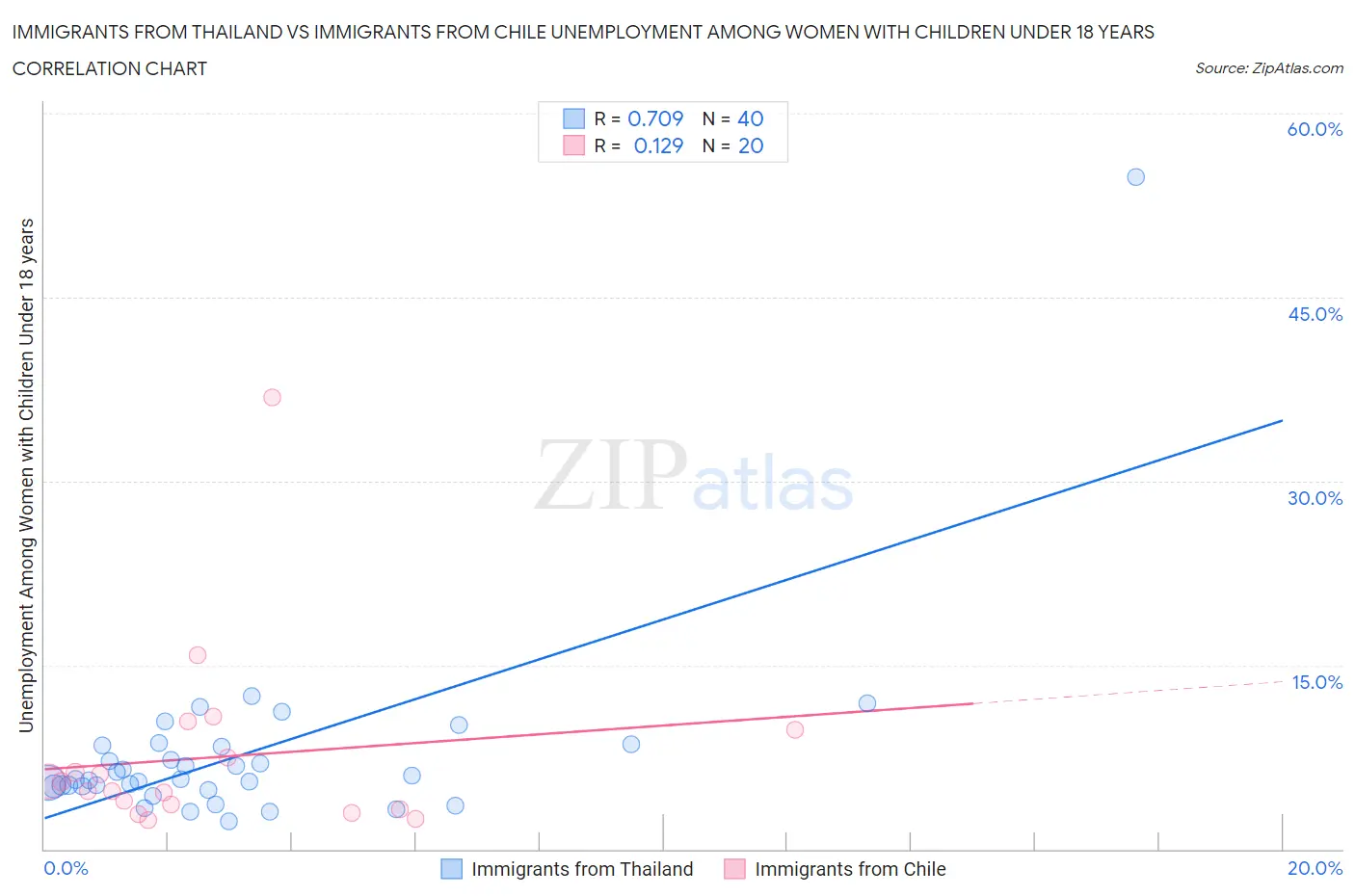 Immigrants from Thailand vs Immigrants from Chile Unemployment Among Women with Children Under 18 years