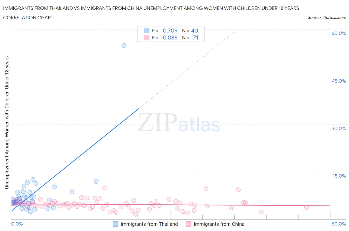 Immigrants from Thailand vs Immigrants from China Unemployment Among Women with Children Under 18 years