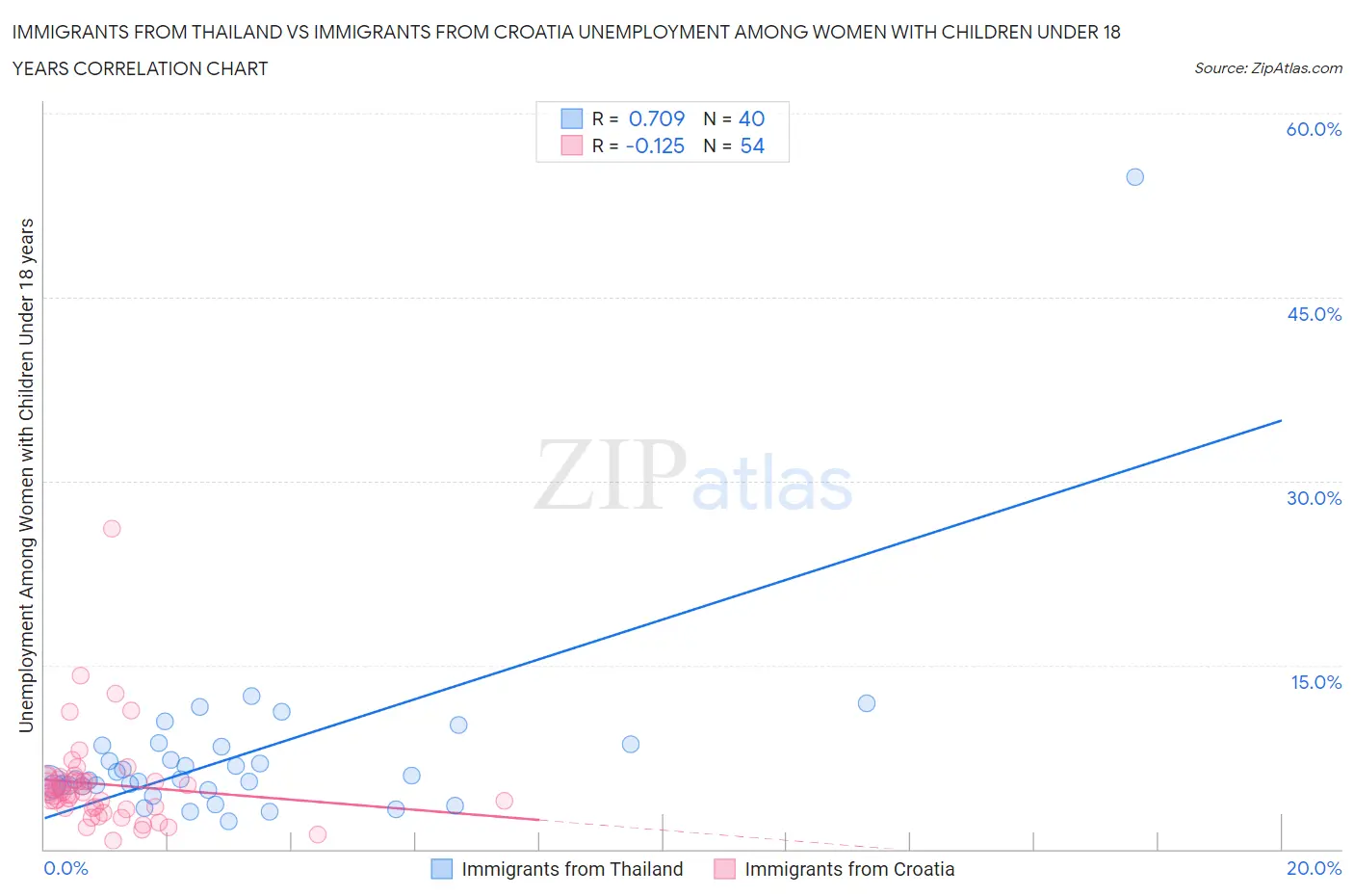 Immigrants from Thailand vs Immigrants from Croatia Unemployment Among Women with Children Under 18 years