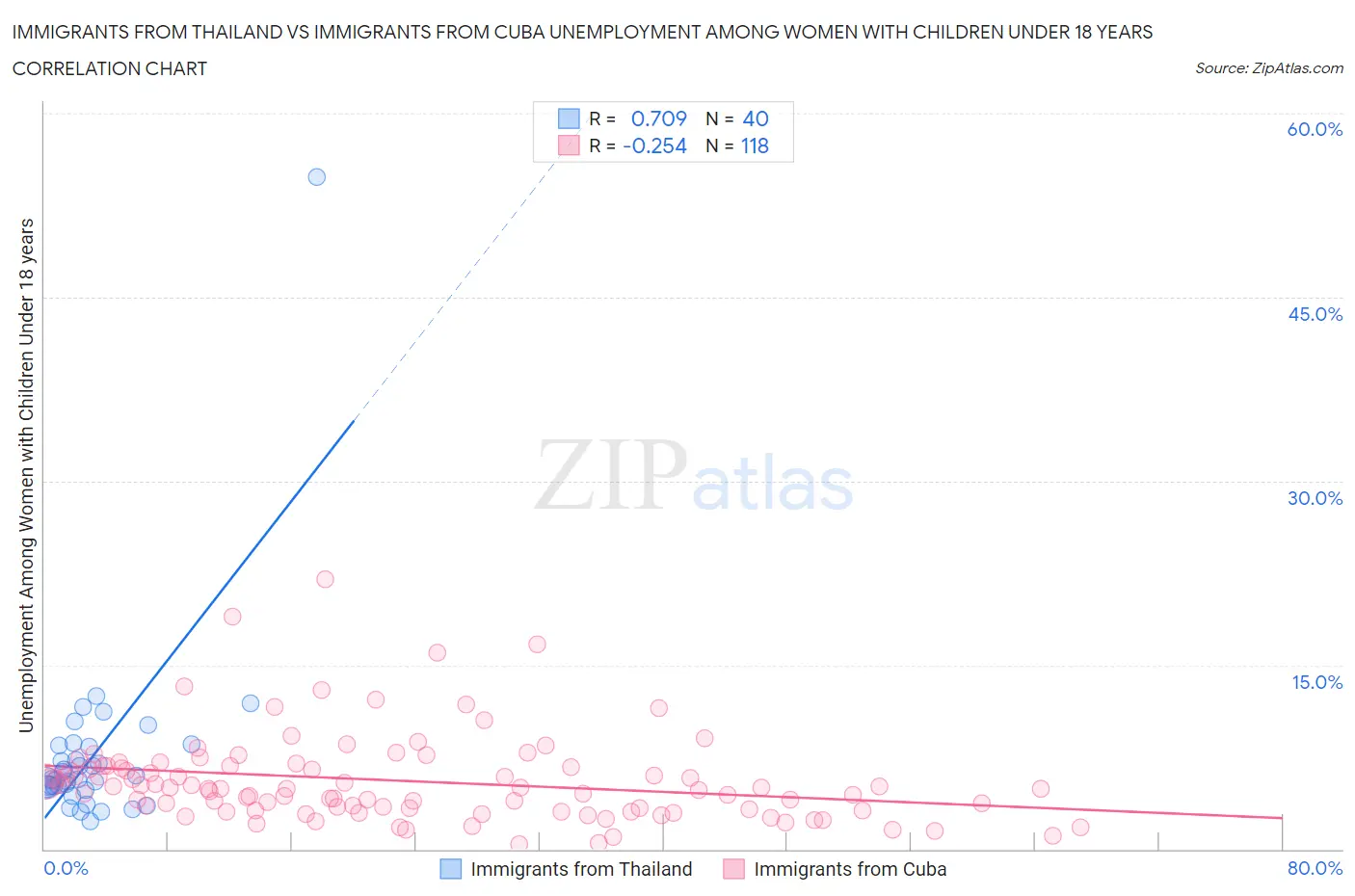 Immigrants from Thailand vs Immigrants from Cuba Unemployment Among Women with Children Under 18 years