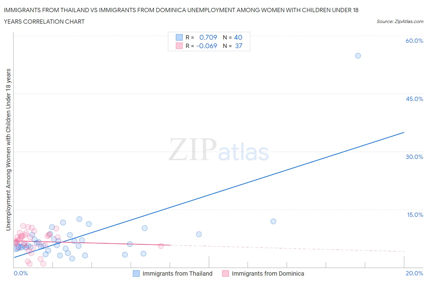 Immigrants from Thailand vs Immigrants from Dominica Unemployment Among Women with Children Under 18 years