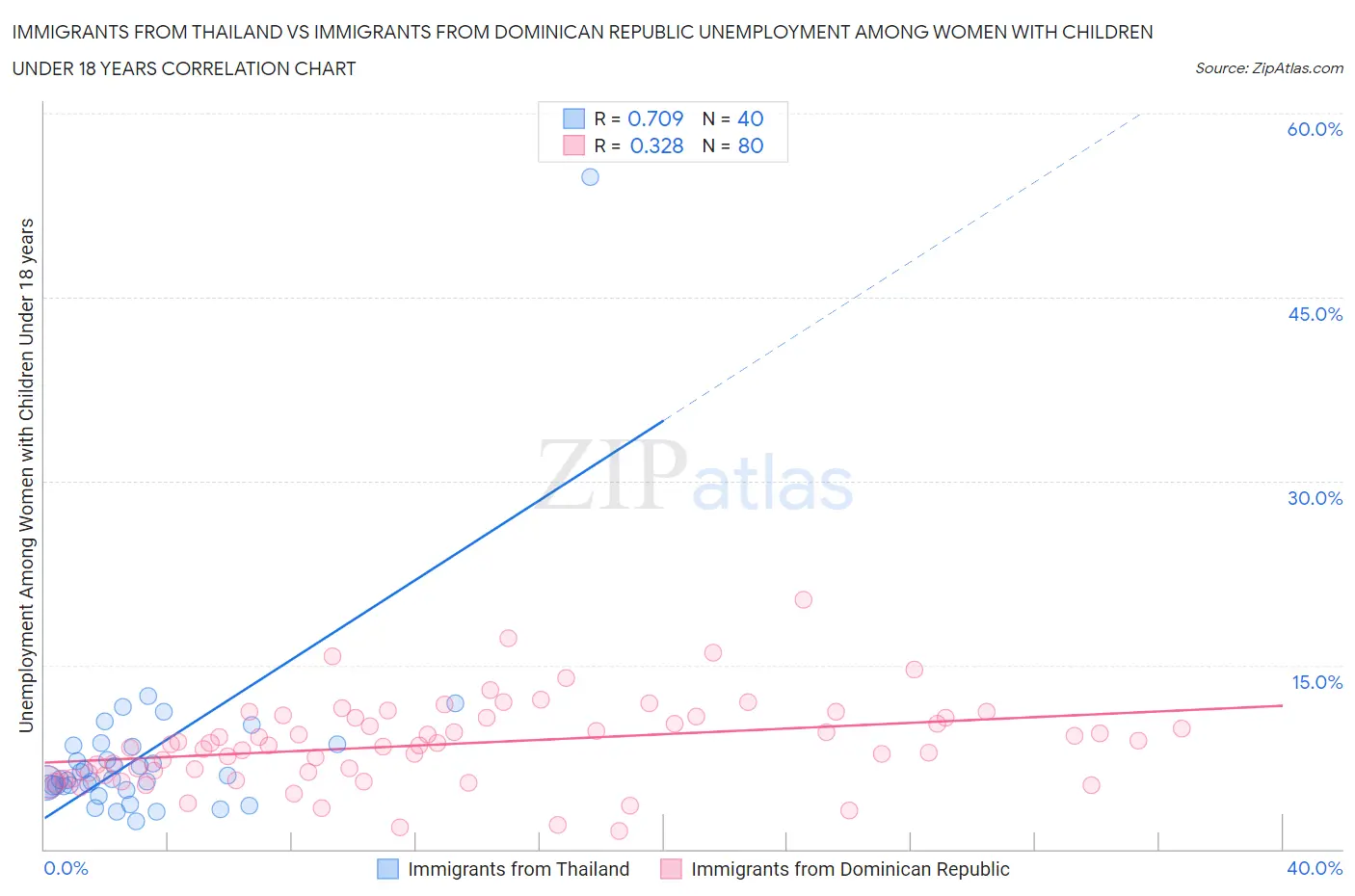 Immigrants from Thailand vs Immigrants from Dominican Republic Unemployment Among Women with Children Under 18 years