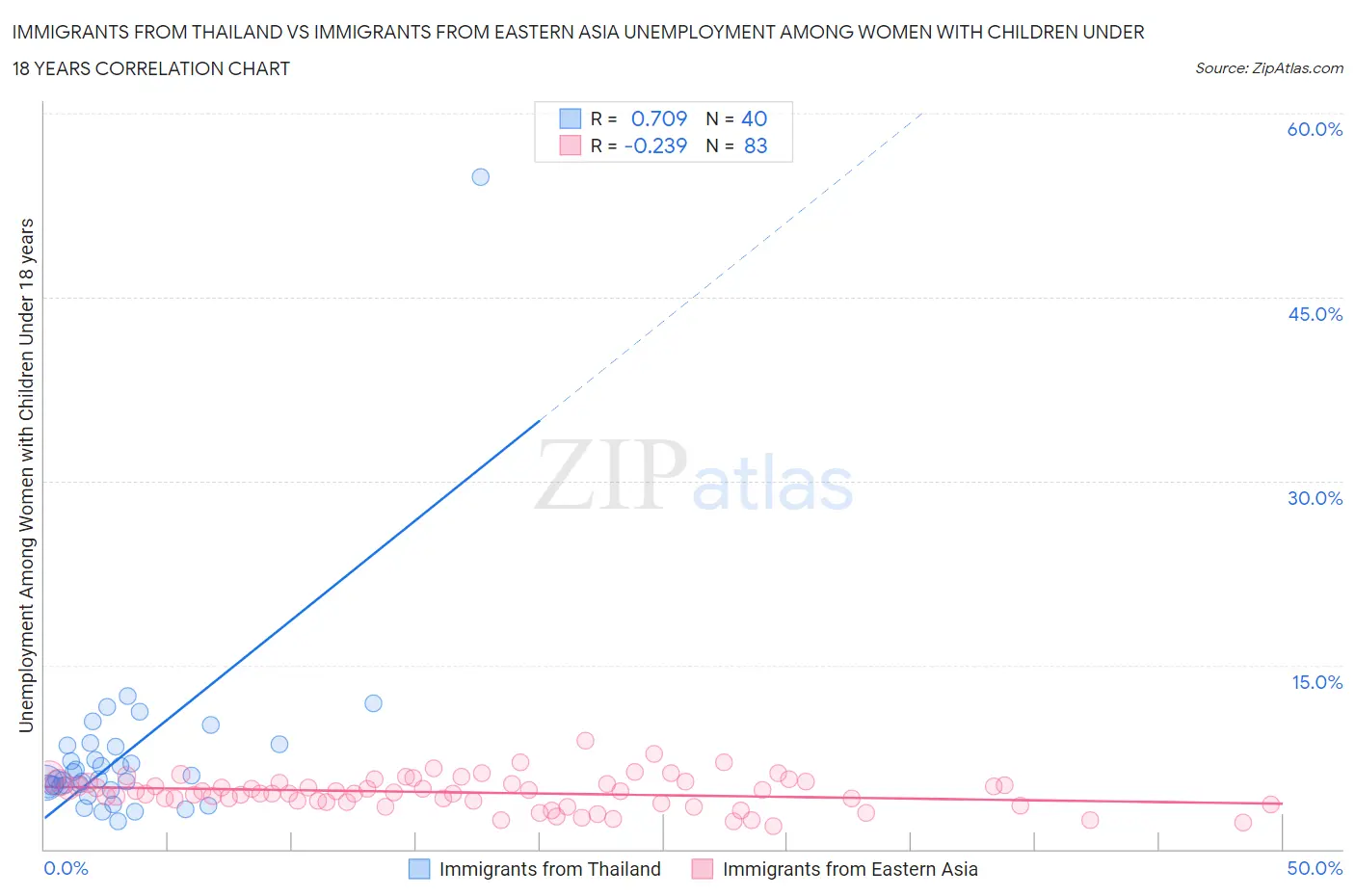 Immigrants from Thailand vs Immigrants from Eastern Asia Unemployment Among Women with Children Under 18 years