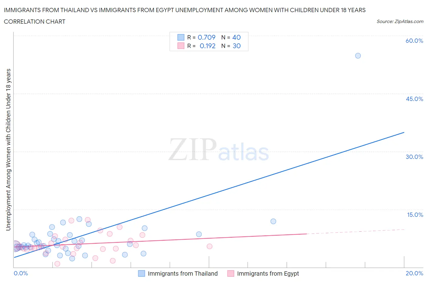Immigrants from Thailand vs Immigrants from Egypt Unemployment Among Women with Children Under 18 years