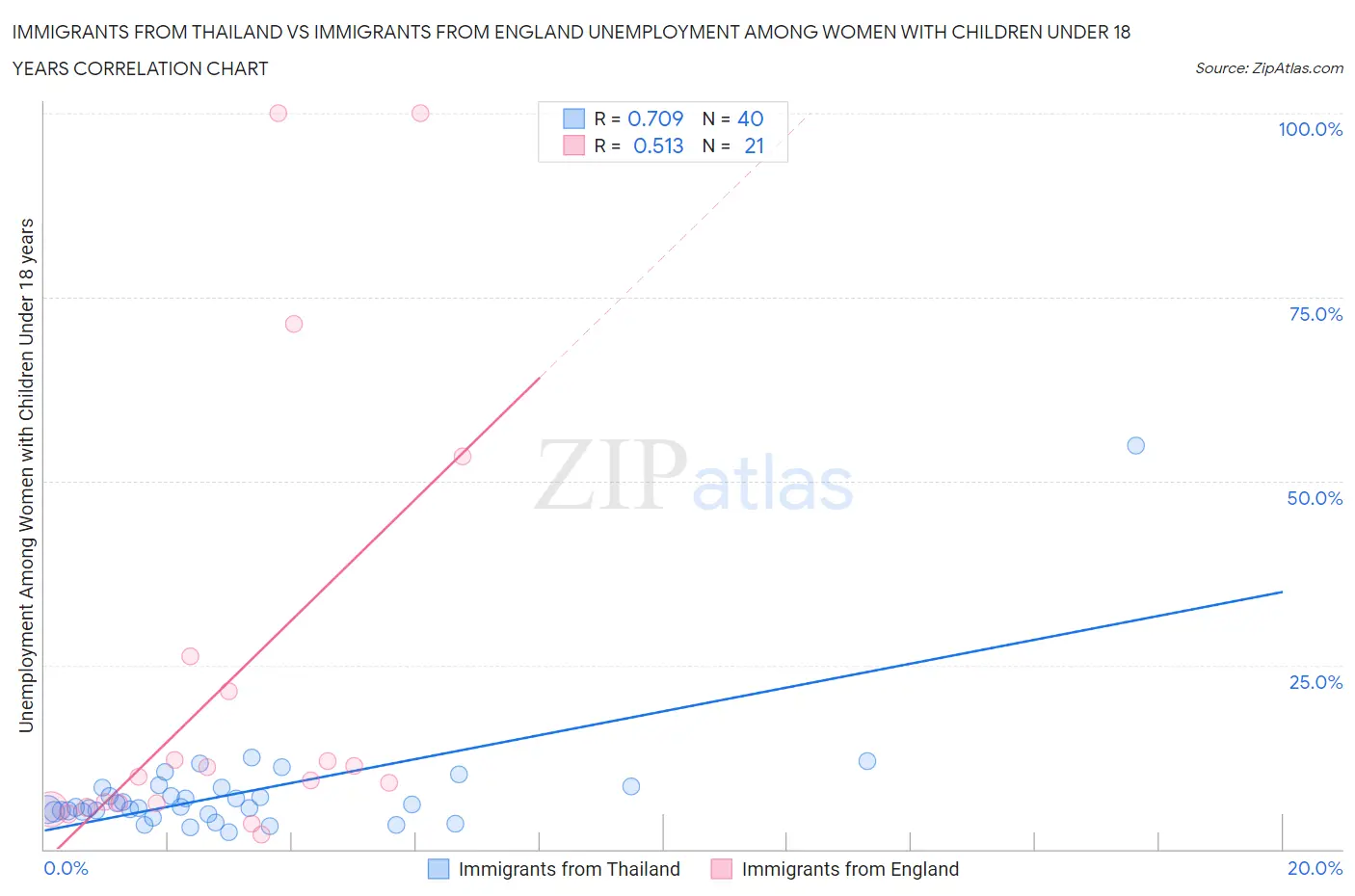 Immigrants from Thailand vs Immigrants from England Unemployment Among Women with Children Under 18 years