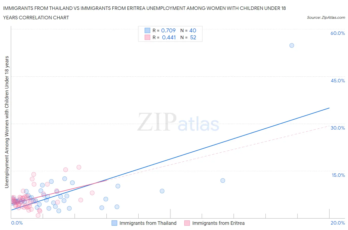 Immigrants from Thailand vs Immigrants from Eritrea Unemployment Among Women with Children Under 18 years