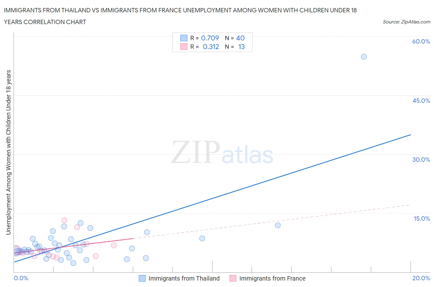 Immigrants from Thailand vs Immigrants from France Unemployment Among Women with Children Under 18 years