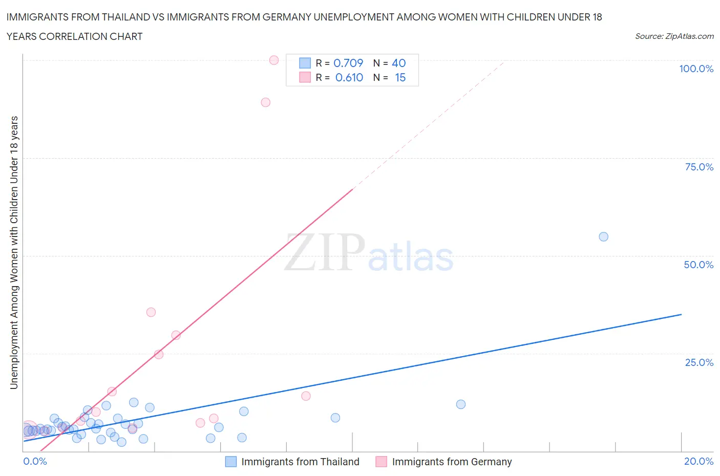 Immigrants from Thailand vs Immigrants from Germany Unemployment Among Women with Children Under 18 years