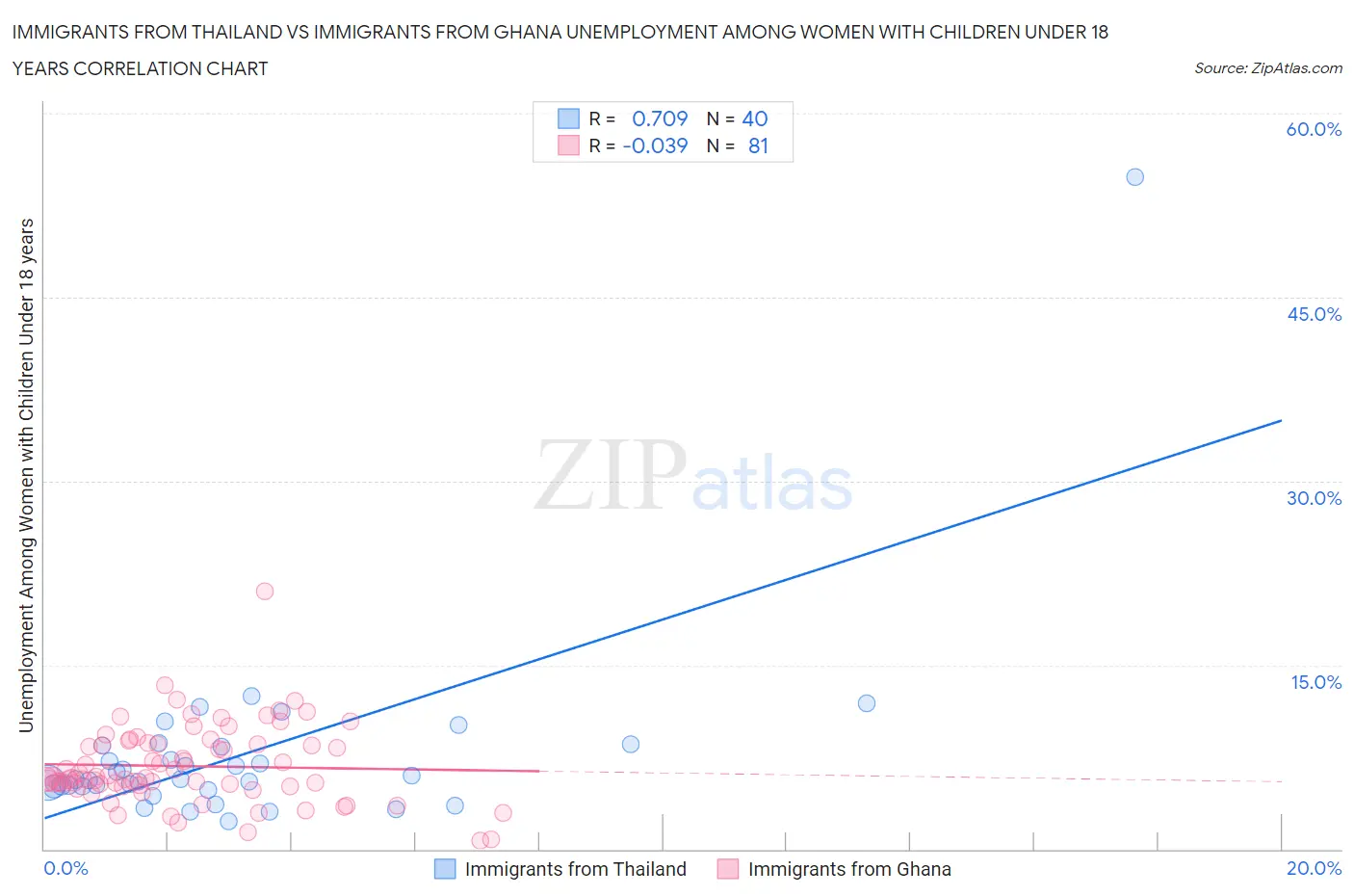 Immigrants from Thailand vs Immigrants from Ghana Unemployment Among Women with Children Under 18 years