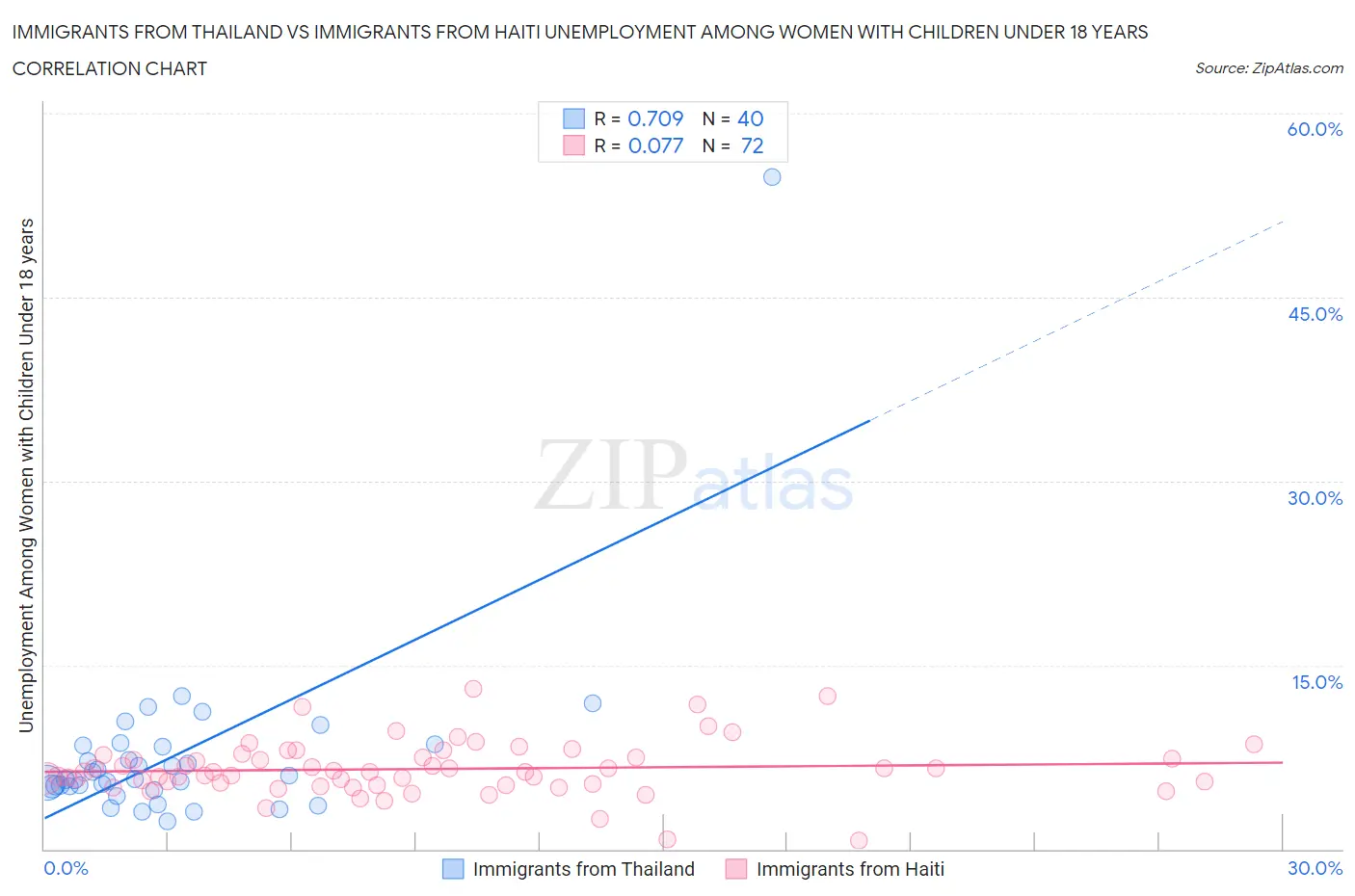 Immigrants from Thailand vs Immigrants from Haiti Unemployment Among Women with Children Under 18 years