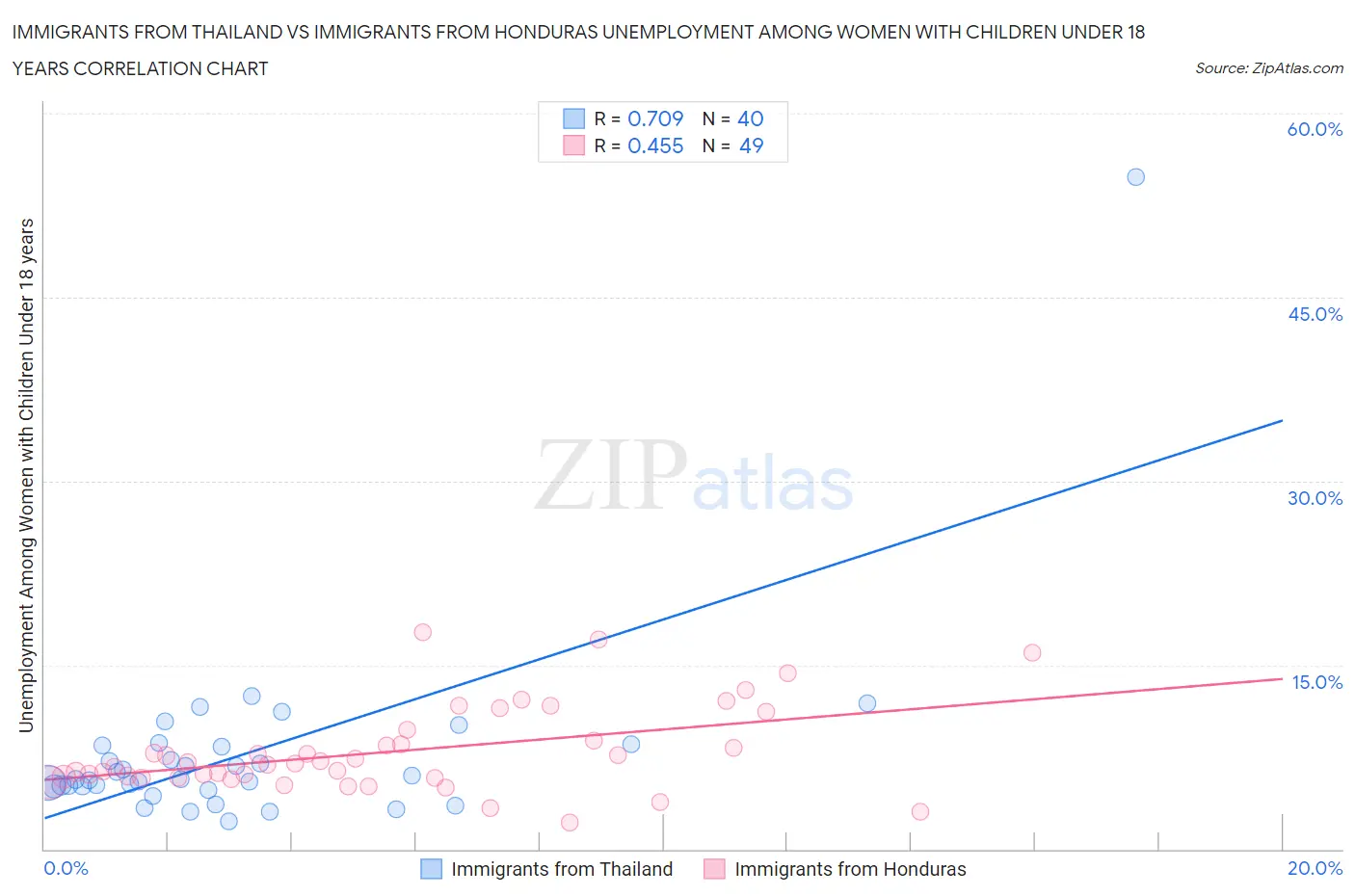 Immigrants from Thailand vs Immigrants from Honduras Unemployment Among Women with Children Under 18 years