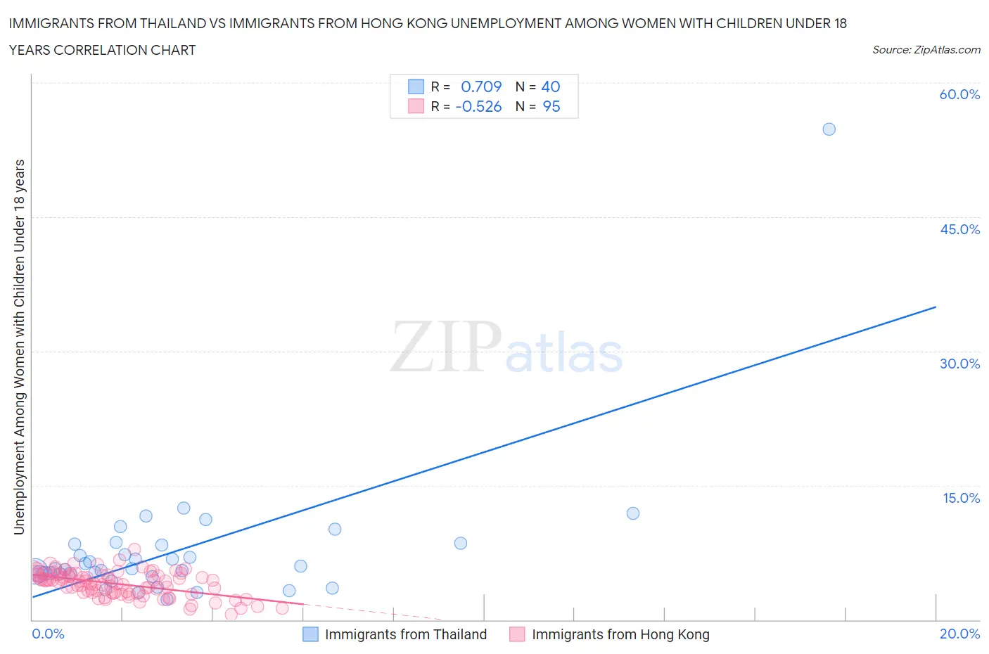 Immigrants from Thailand vs Immigrants from Hong Kong Unemployment Among Women with Children Under 18 years