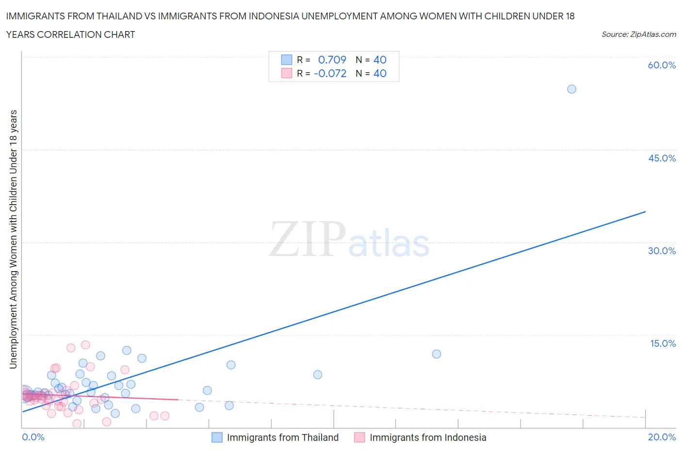 Immigrants from Thailand vs Immigrants from Indonesia Unemployment Among Women with Children Under 18 years