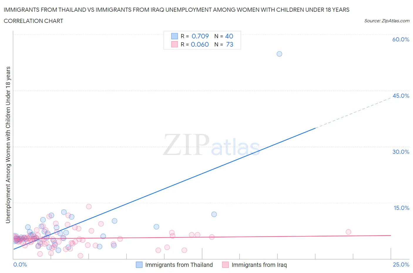 Immigrants from Thailand vs Immigrants from Iraq Unemployment Among Women with Children Under 18 years