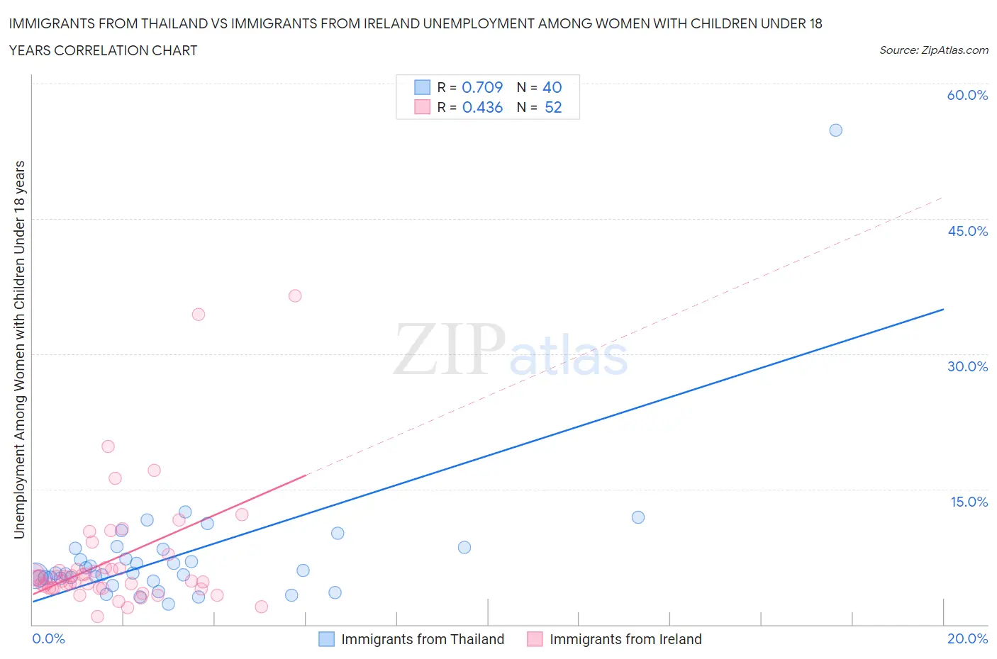 Immigrants from Thailand vs Immigrants from Ireland Unemployment Among Women with Children Under 18 years
