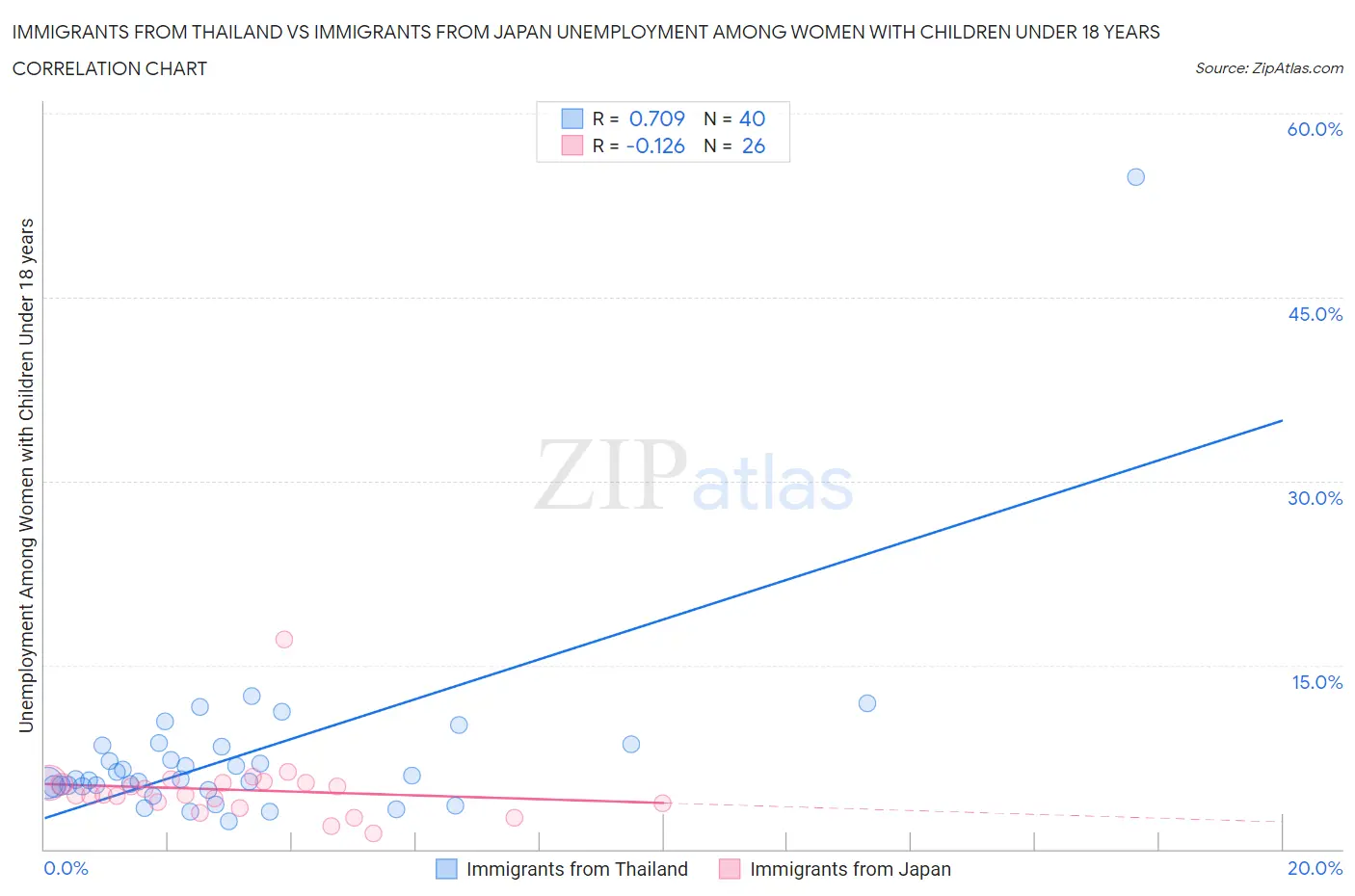 Immigrants from Thailand vs Immigrants from Japan Unemployment Among Women with Children Under 18 years
