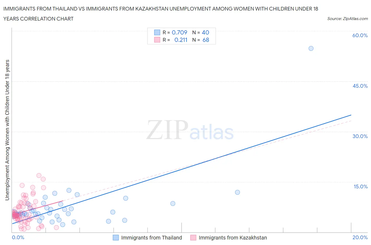 Immigrants from Thailand vs Immigrants from Kazakhstan Unemployment Among Women with Children Under 18 years