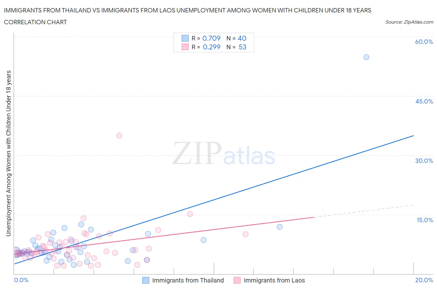 Immigrants from Thailand vs Immigrants from Laos Unemployment Among Women with Children Under 18 years