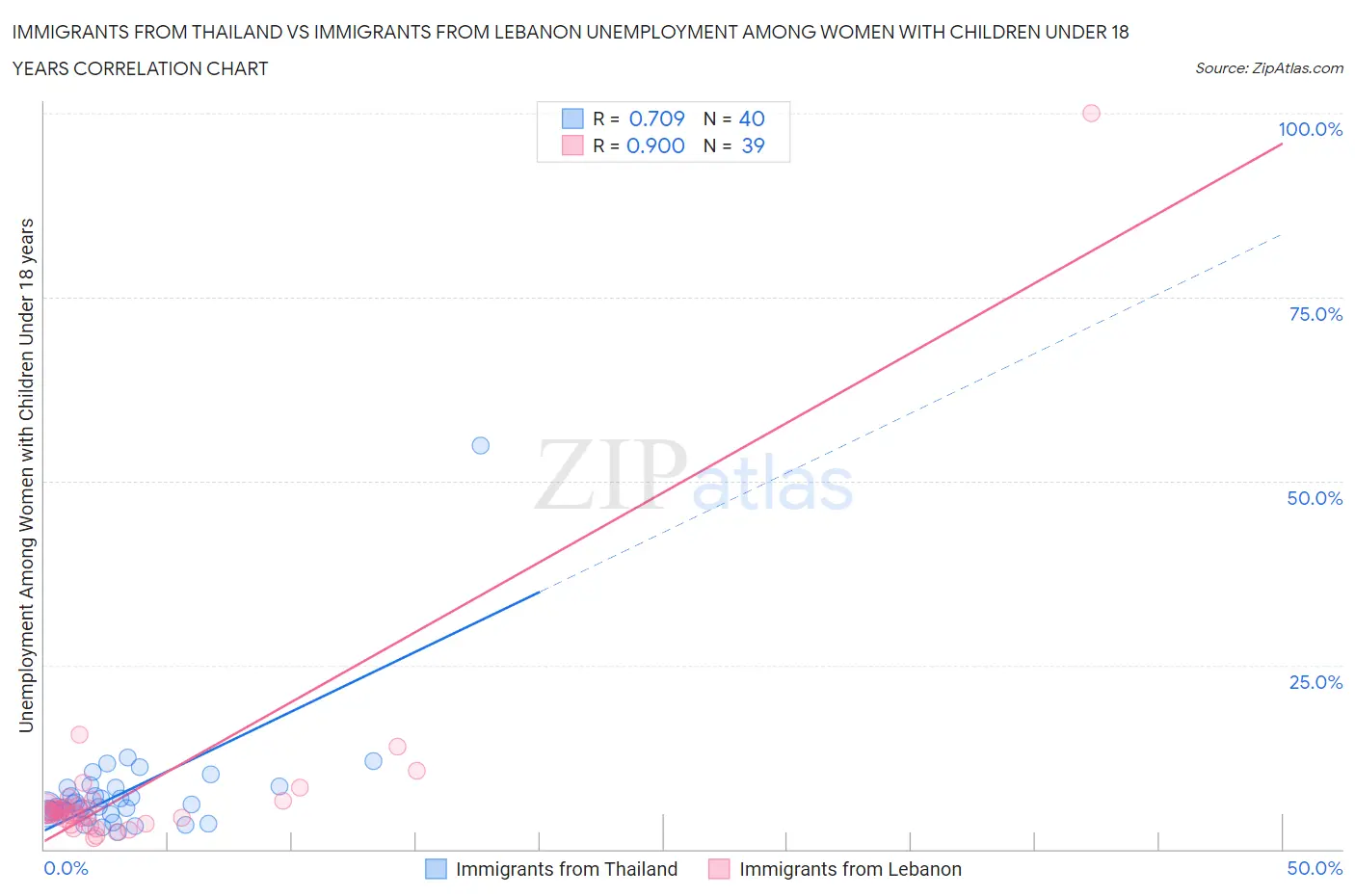 Immigrants from Thailand vs Immigrants from Lebanon Unemployment Among Women with Children Under 18 years