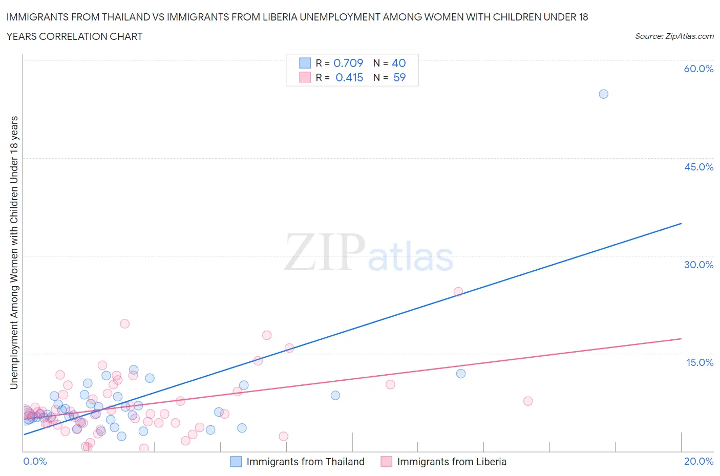 Immigrants from Thailand vs Immigrants from Liberia Unemployment Among Women with Children Under 18 years